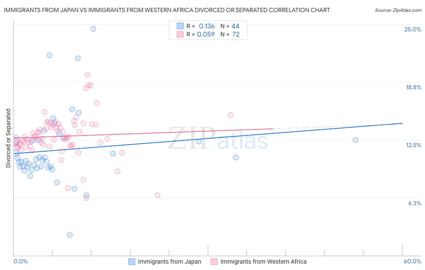 Immigrants from Japan vs Immigrants from Western Africa Divorced or Separated