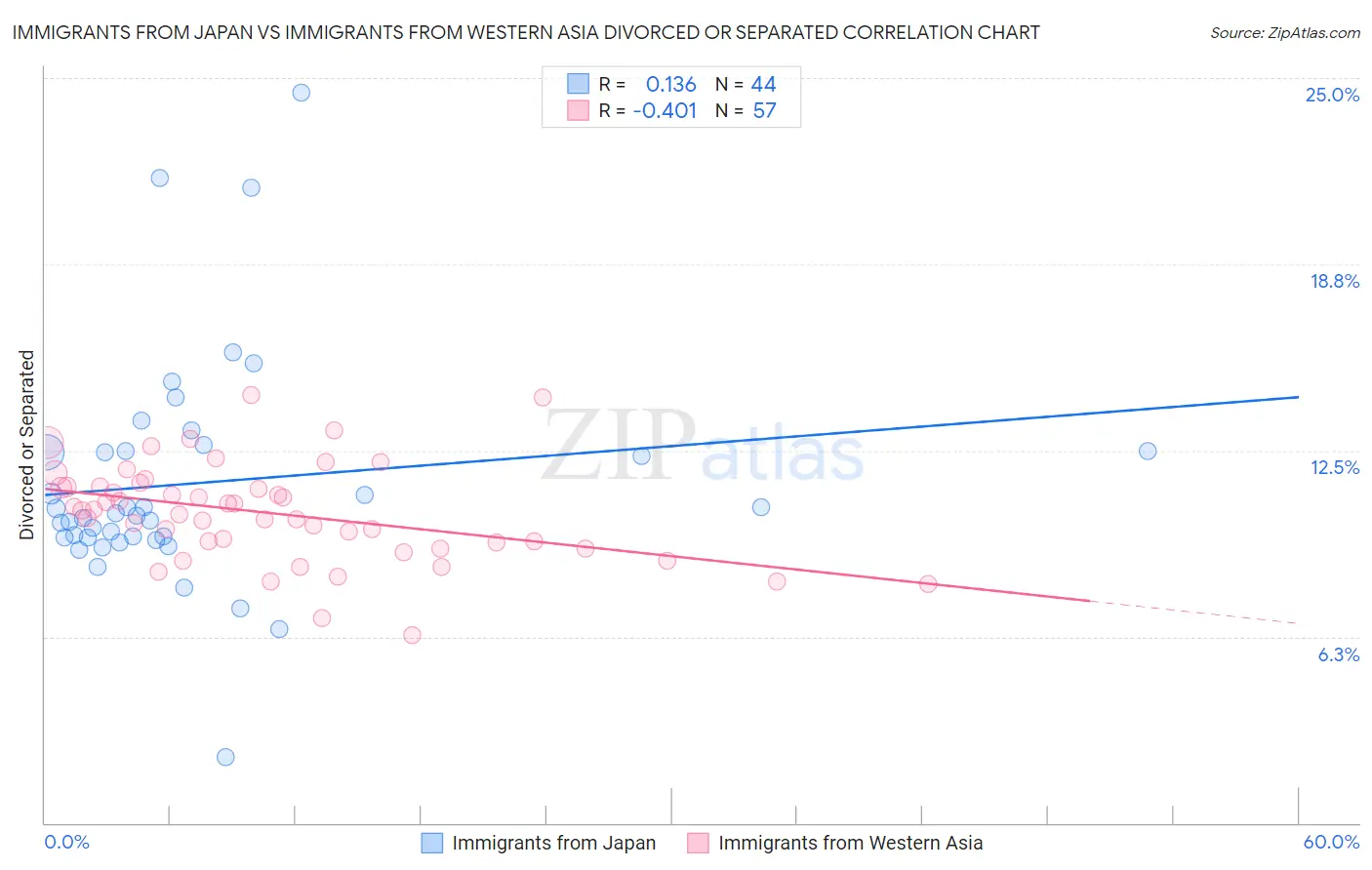 Immigrants from Japan vs Immigrants from Western Asia Divorced or Separated