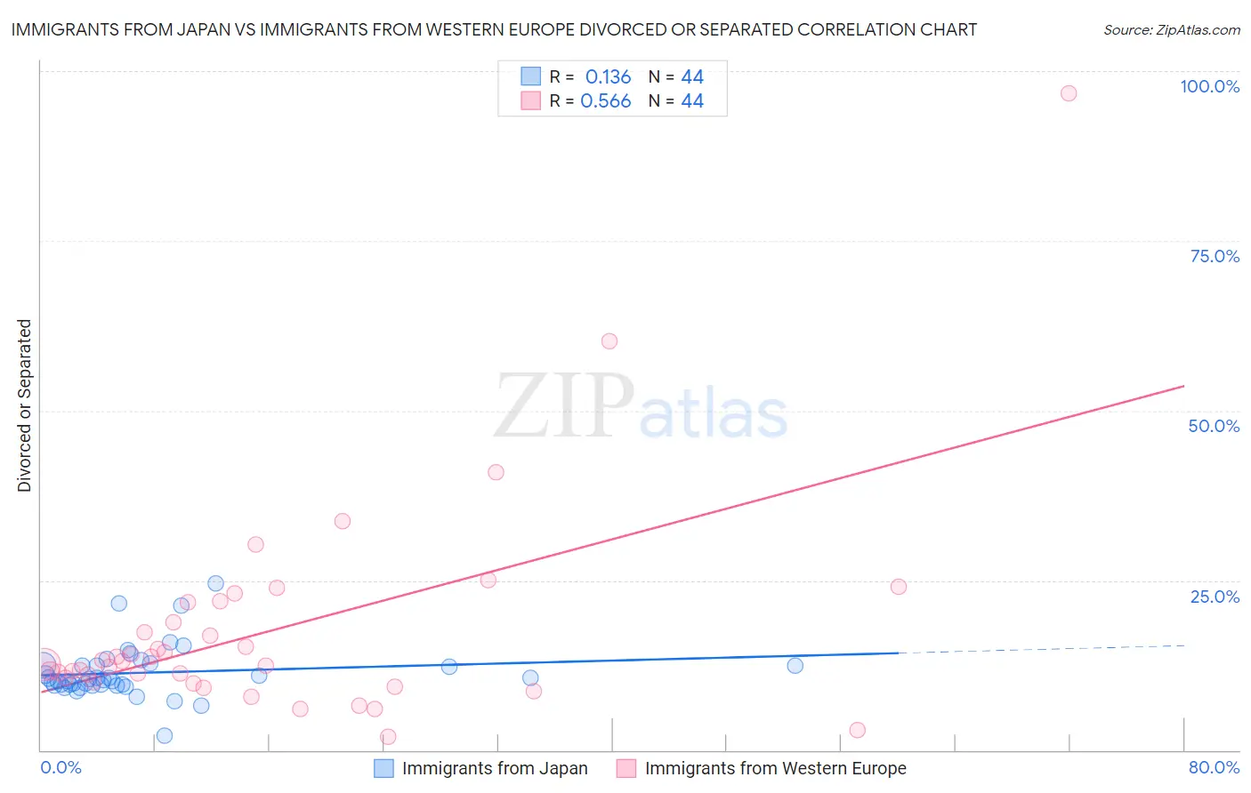 Immigrants from Japan vs Immigrants from Western Europe Divorced or Separated
