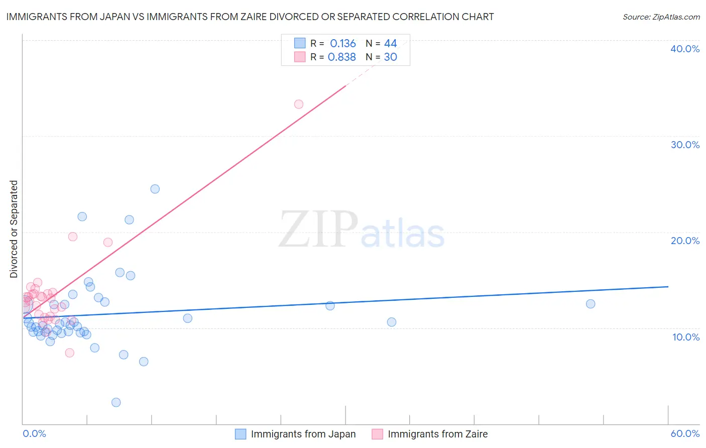 Immigrants from Japan vs Immigrants from Zaire Divorced or Separated