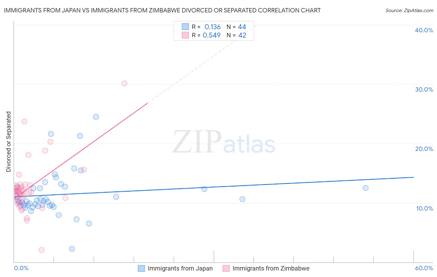 Immigrants from Japan vs Immigrants from Zimbabwe Divorced or Separated