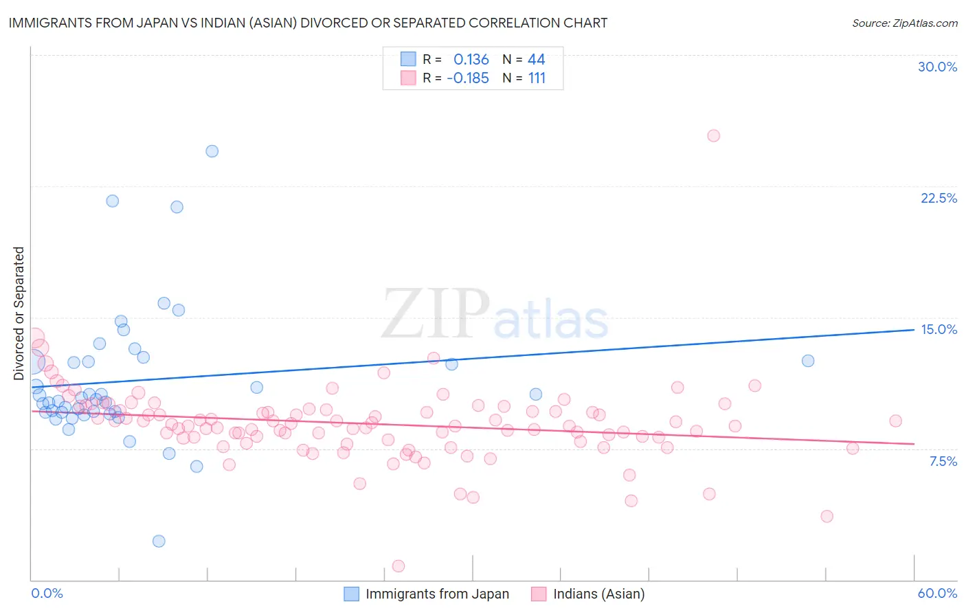 Immigrants from Japan vs Indian (Asian) Divorced or Separated