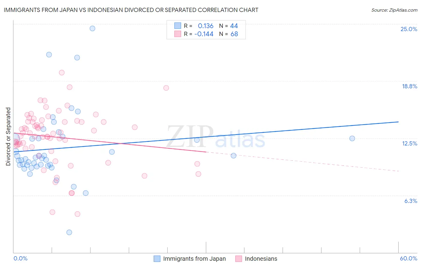 Immigrants from Japan vs Indonesian Divorced or Separated