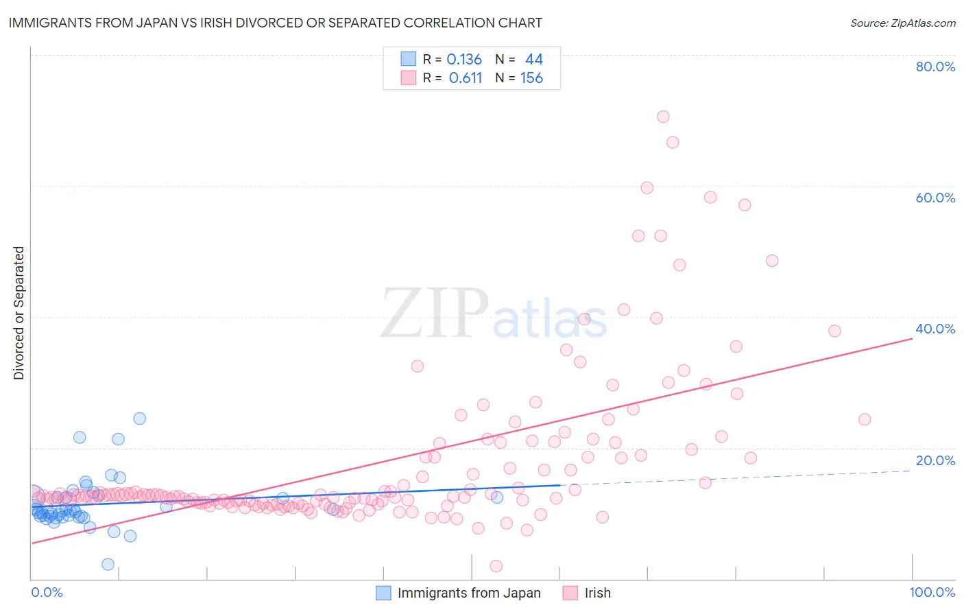 Immigrants from Japan vs Irish Divorced or Separated