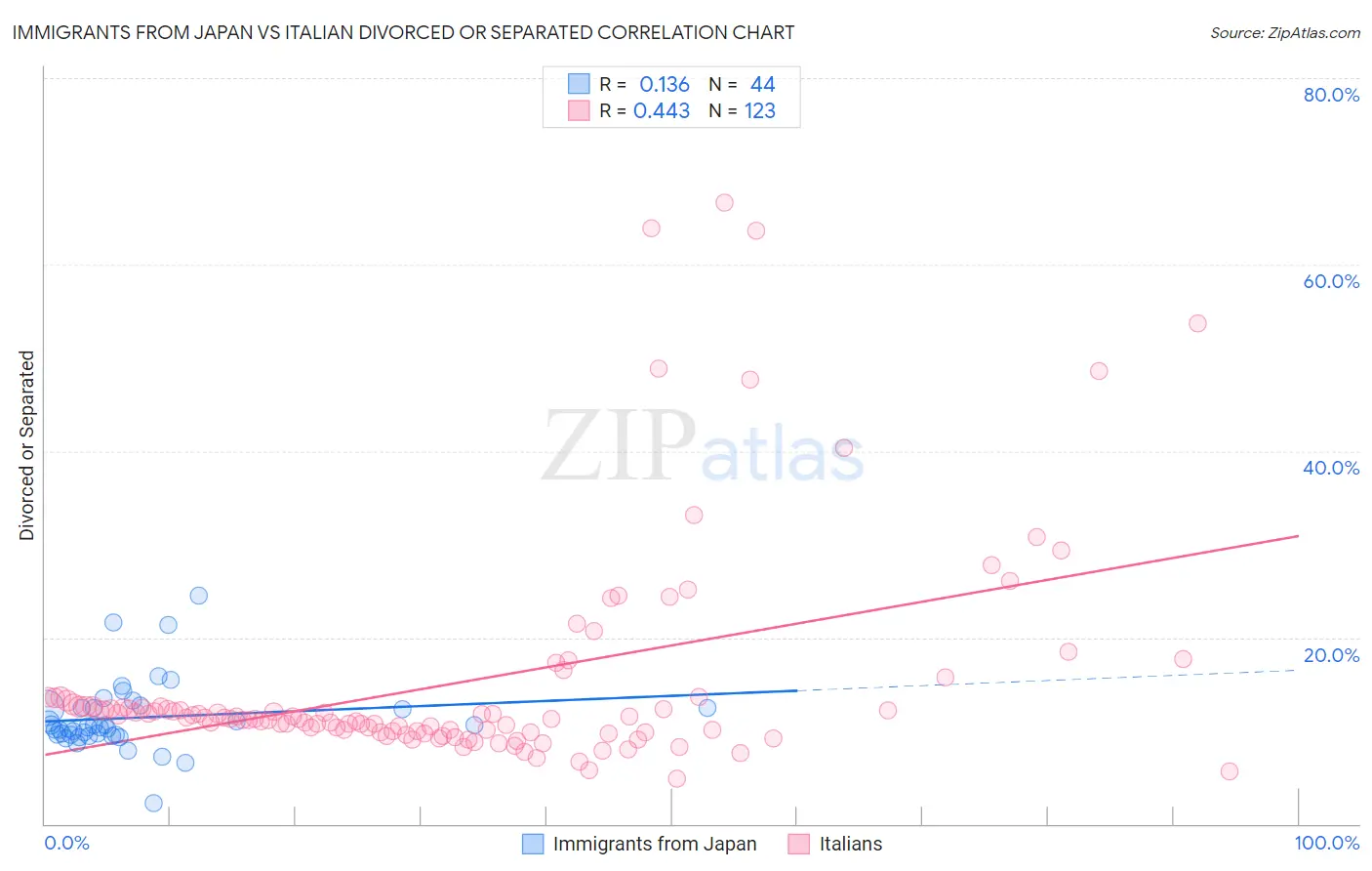 Immigrants from Japan vs Italian Divorced or Separated