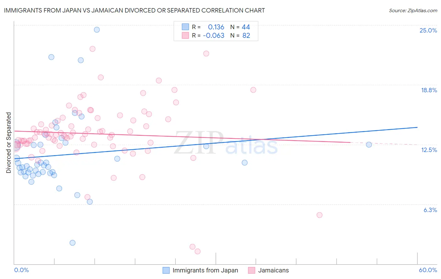 Immigrants from Japan vs Jamaican Divorced or Separated
