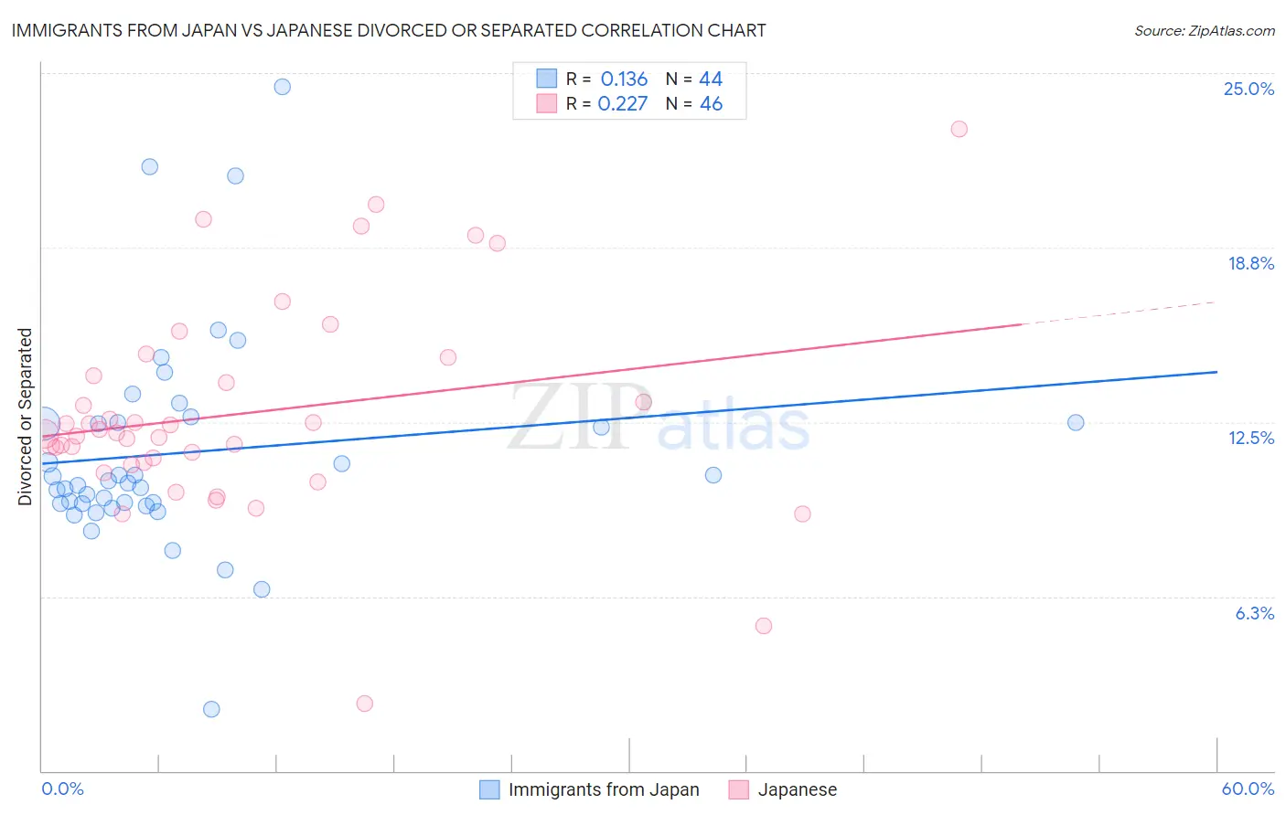 Immigrants from Japan vs Japanese Divorced or Separated