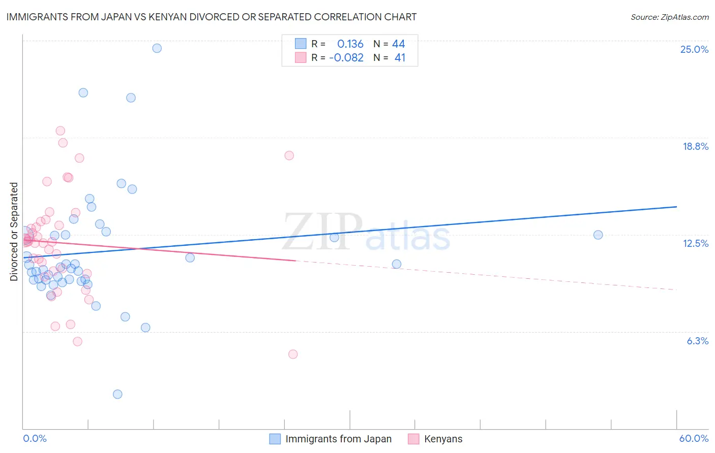 Immigrants from Japan vs Kenyan Divorced or Separated