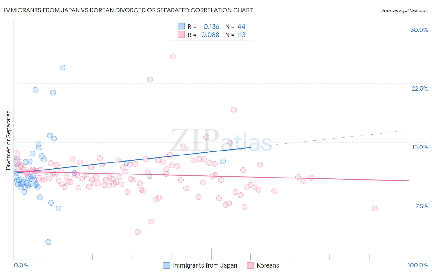 Immigrants from Japan vs Korean Divorced or Separated