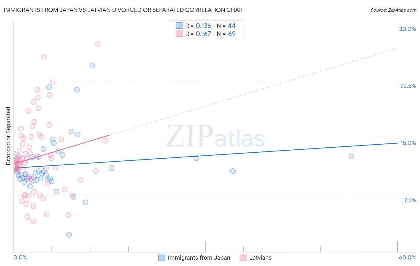 Immigrants from Japan vs Latvian Divorced or Separated