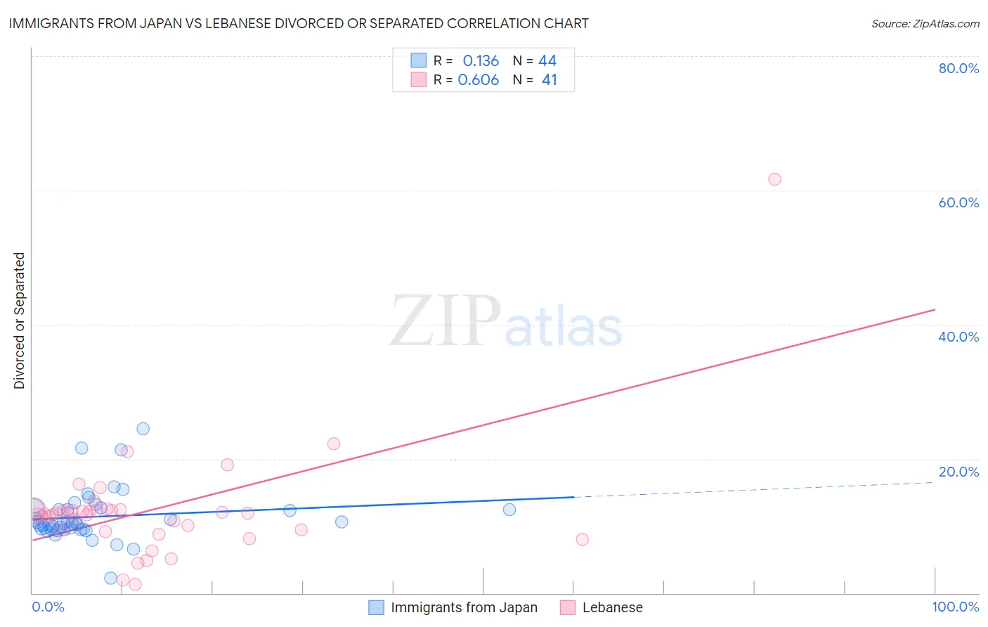 Immigrants from Japan vs Lebanese Divorced or Separated