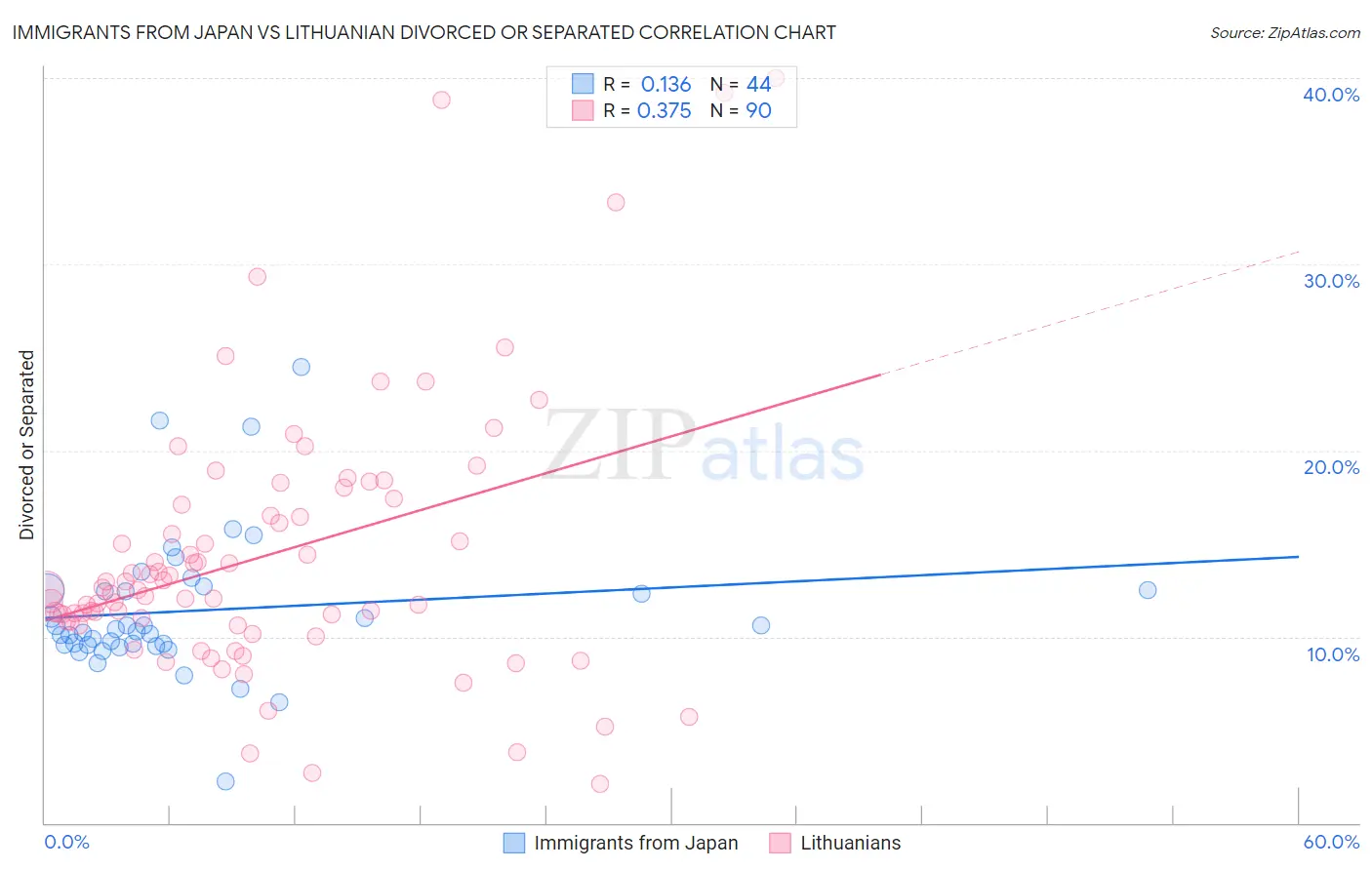 Immigrants from Japan vs Lithuanian Divorced or Separated
