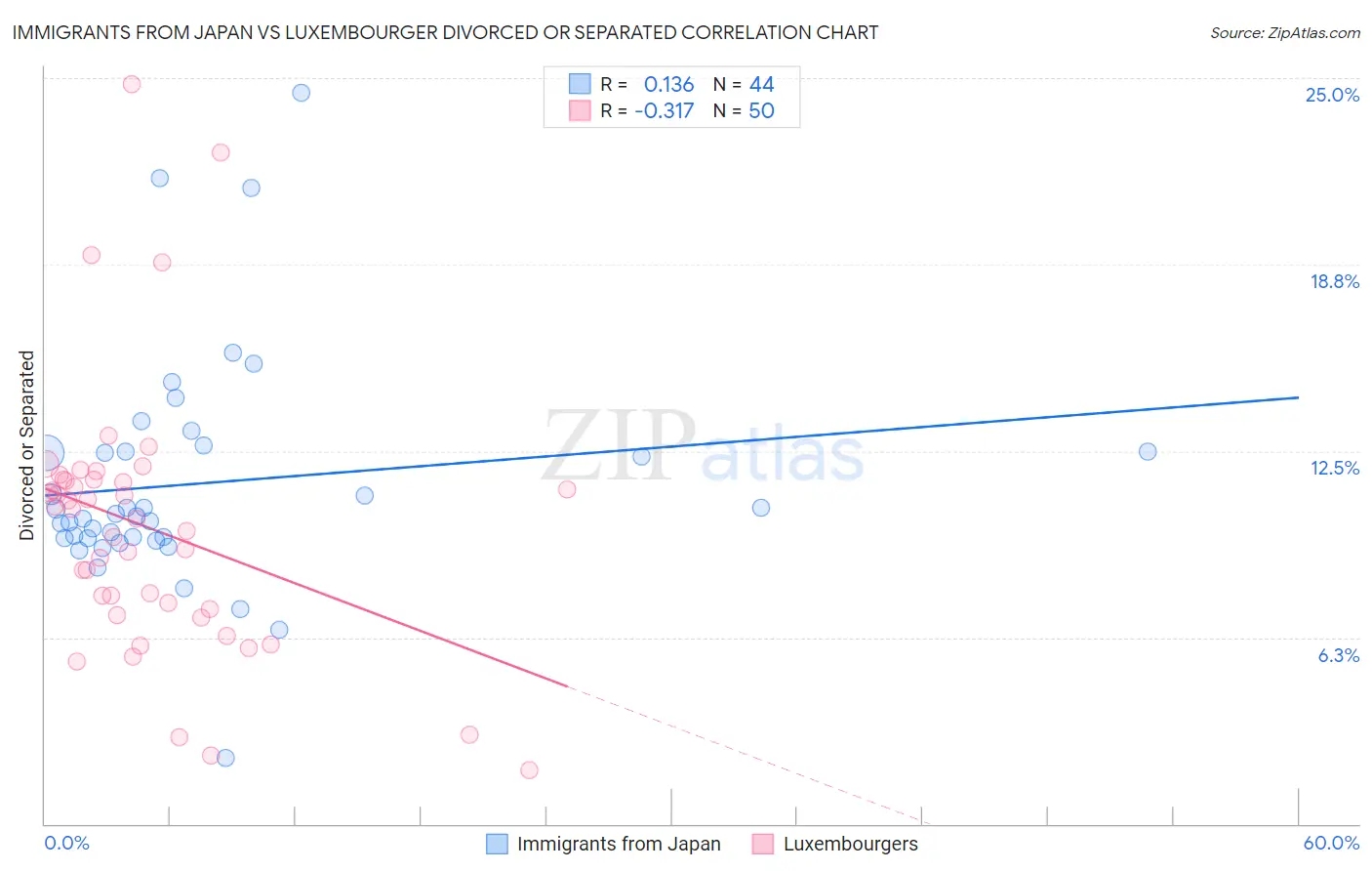 Immigrants from Japan vs Luxembourger Divorced or Separated