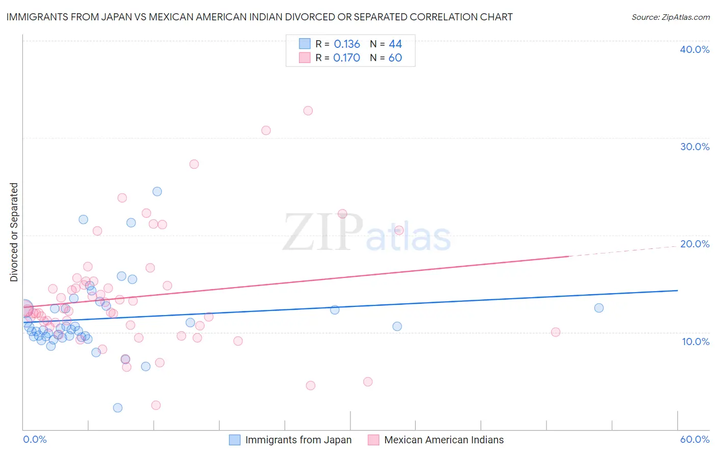 Immigrants from Japan vs Mexican American Indian Divorced or Separated