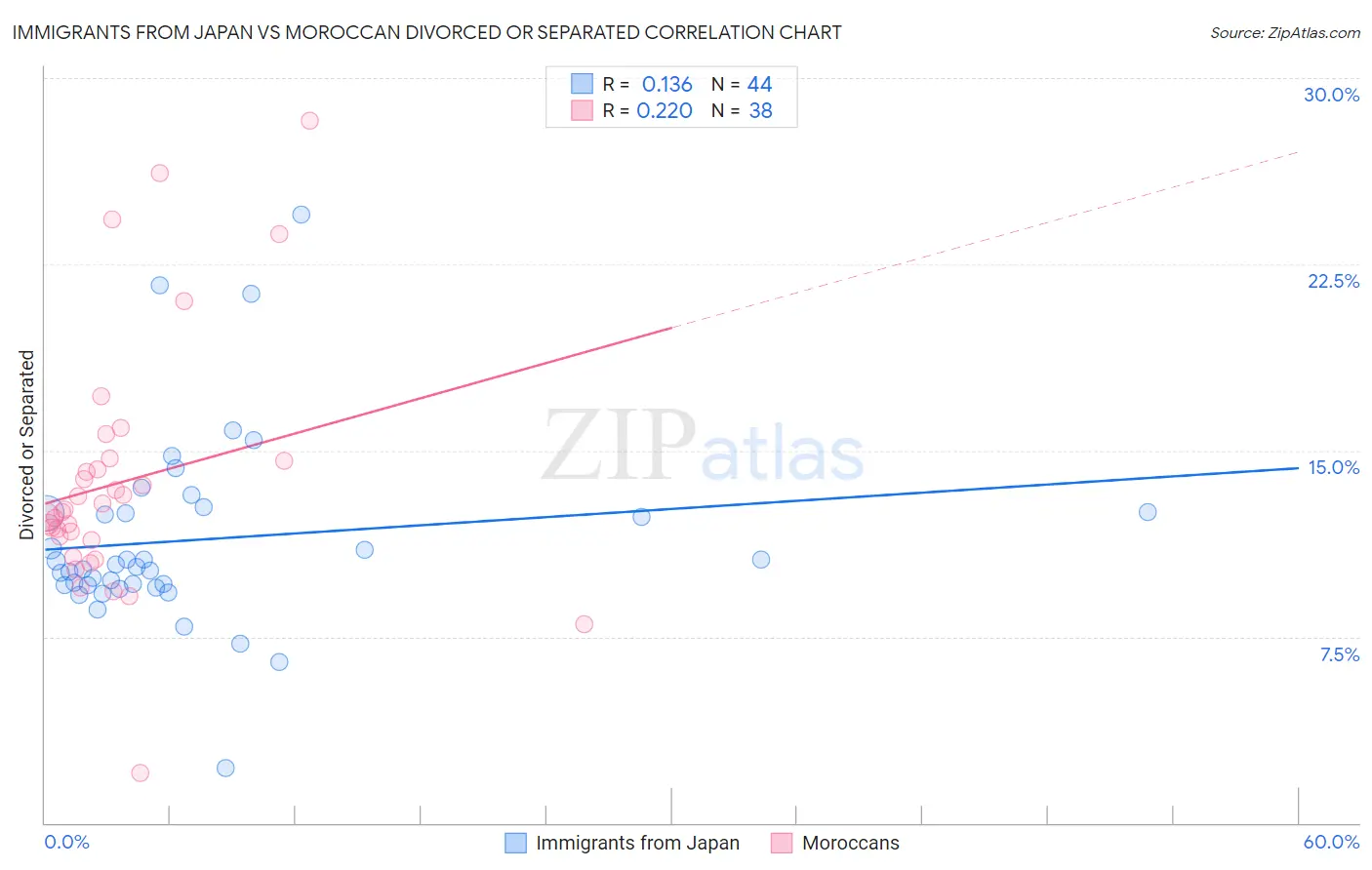 Immigrants from Japan vs Moroccan Divorced or Separated