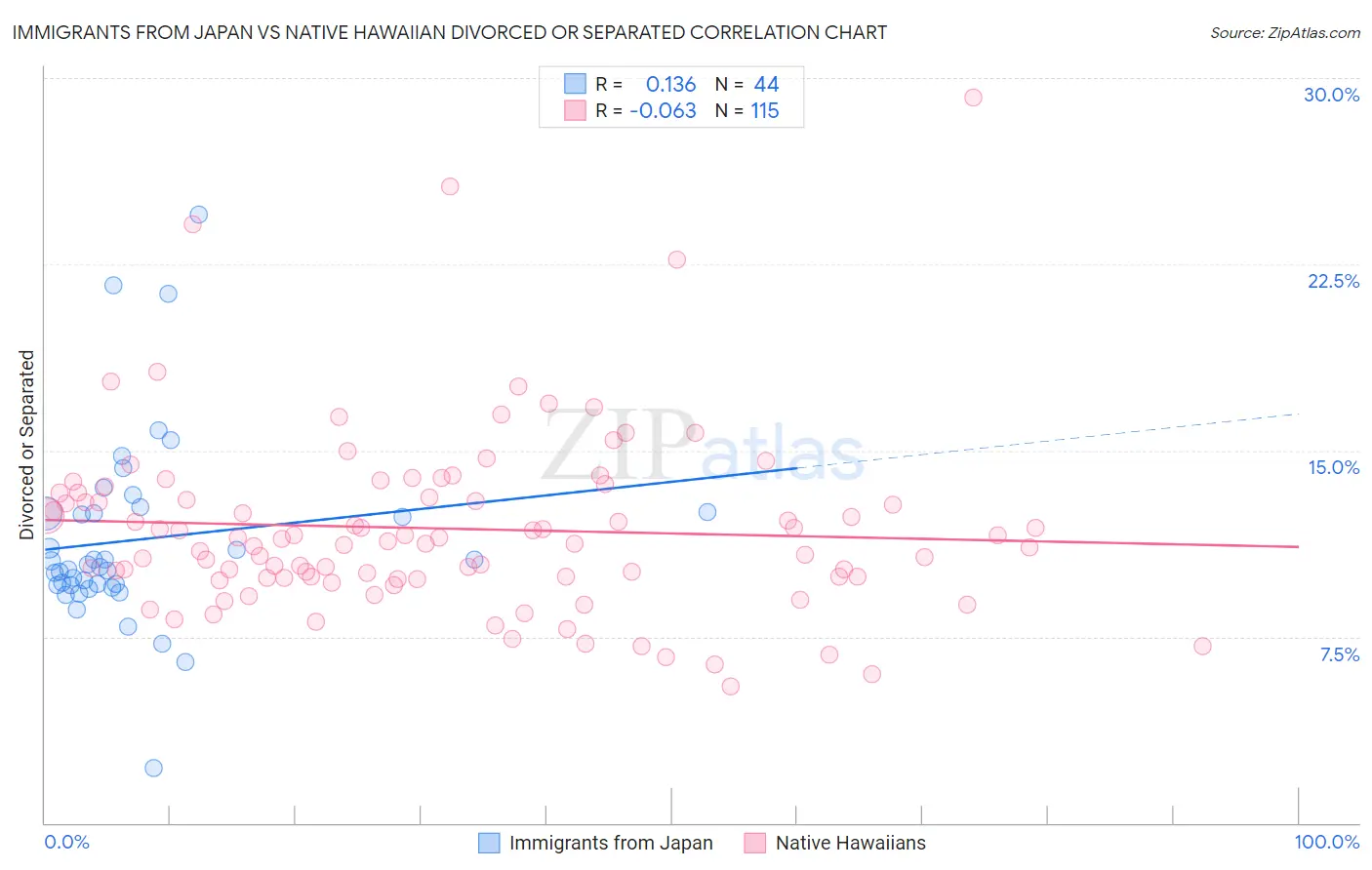Immigrants from Japan vs Native Hawaiian Divorced or Separated