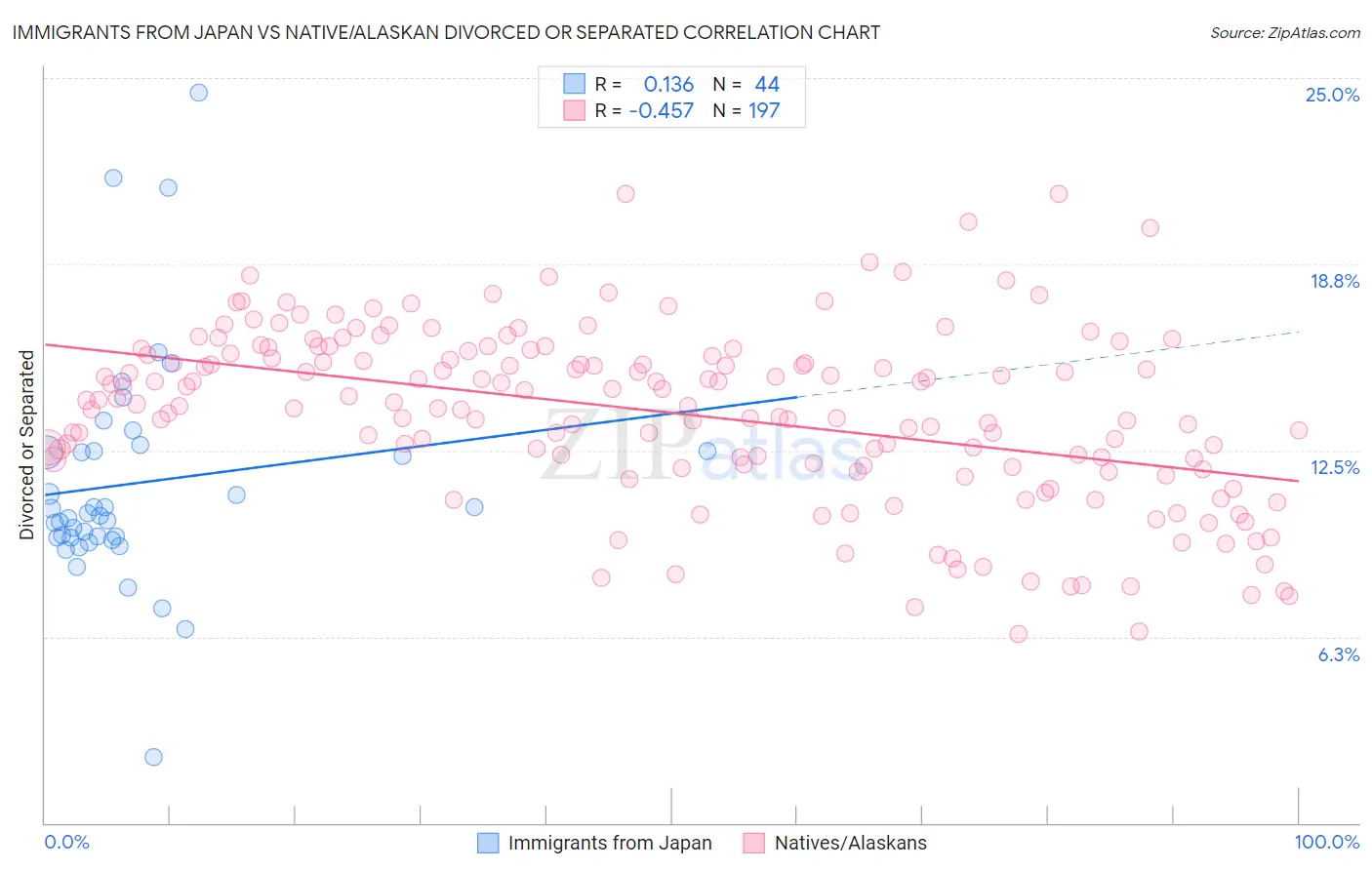 Immigrants from Japan vs Native/Alaskan Divorced or Separated