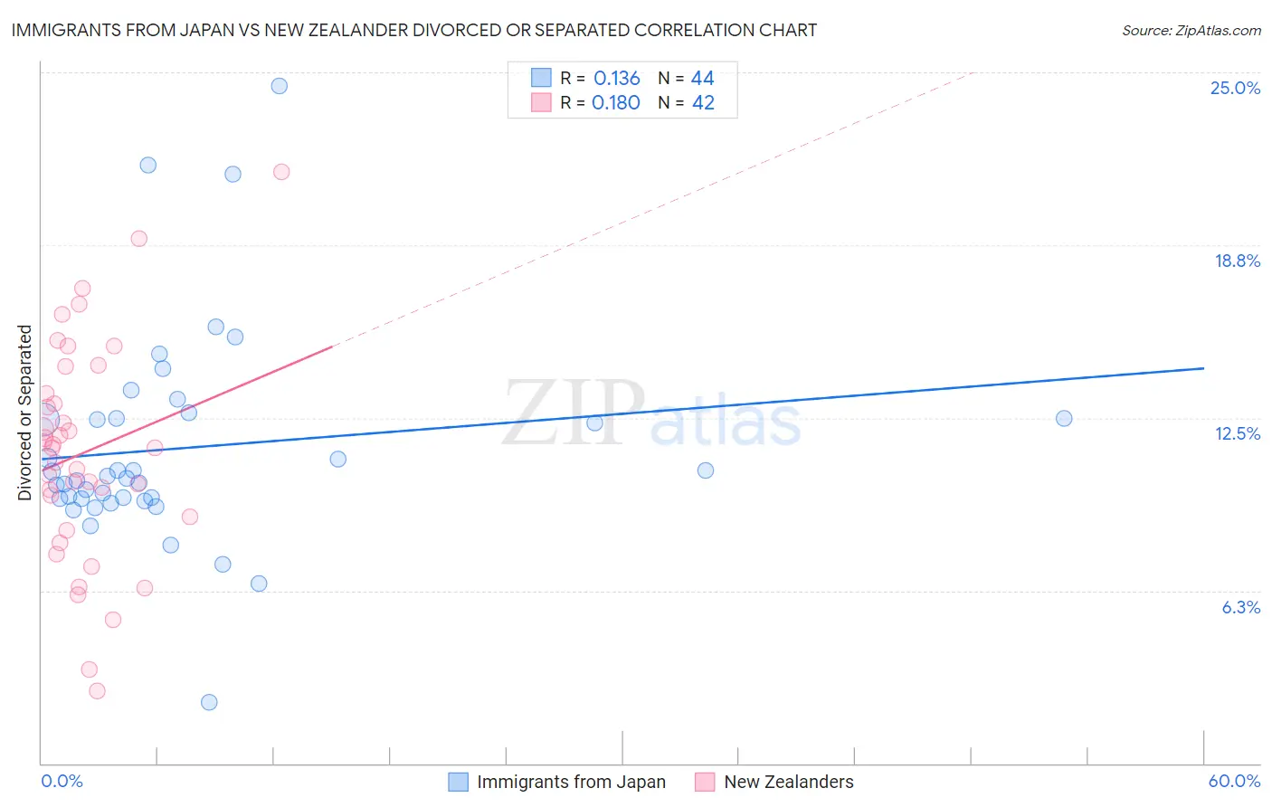 Immigrants from Japan vs New Zealander Divorced or Separated