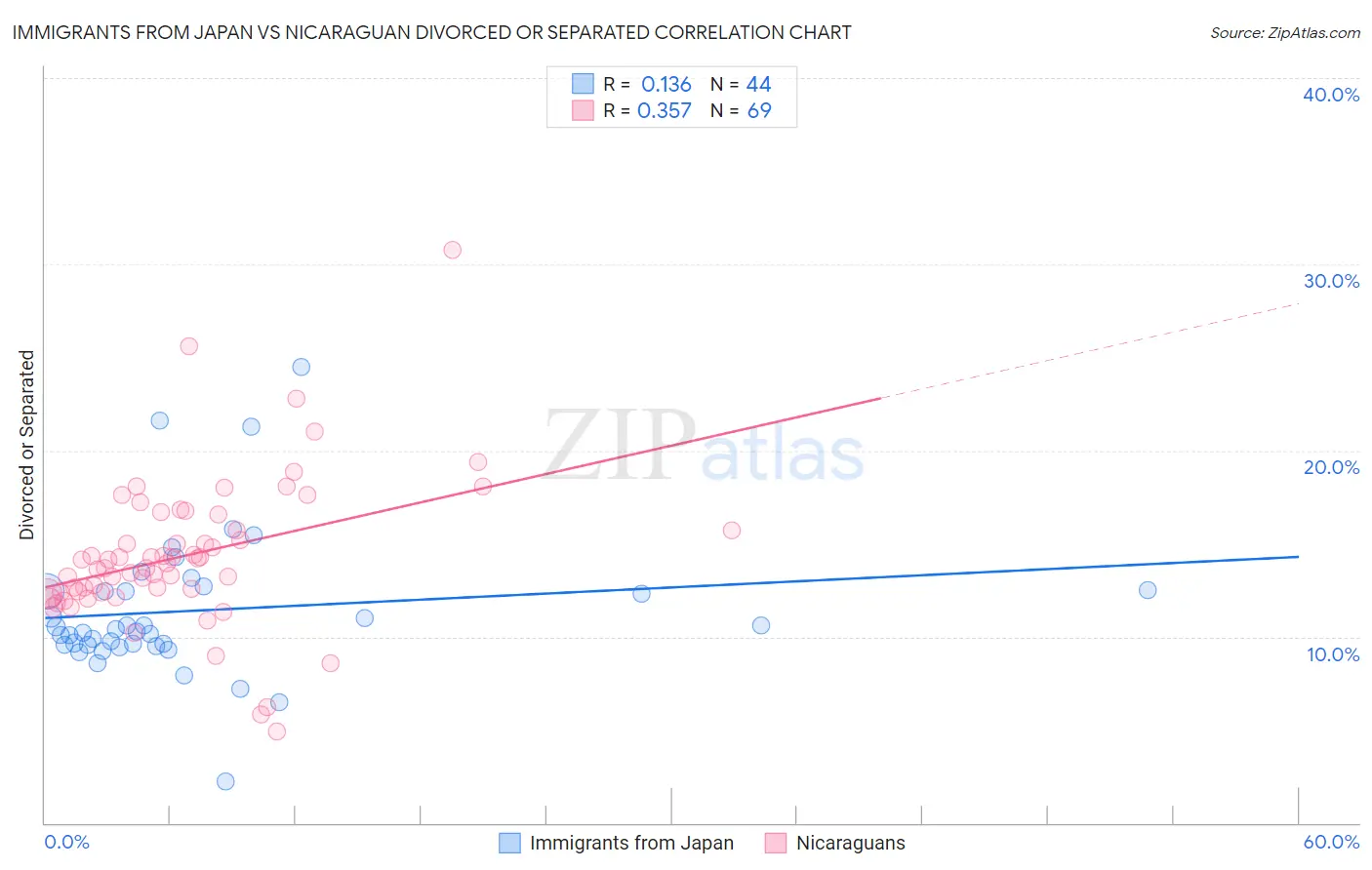 Immigrants from Japan vs Nicaraguan Divorced or Separated