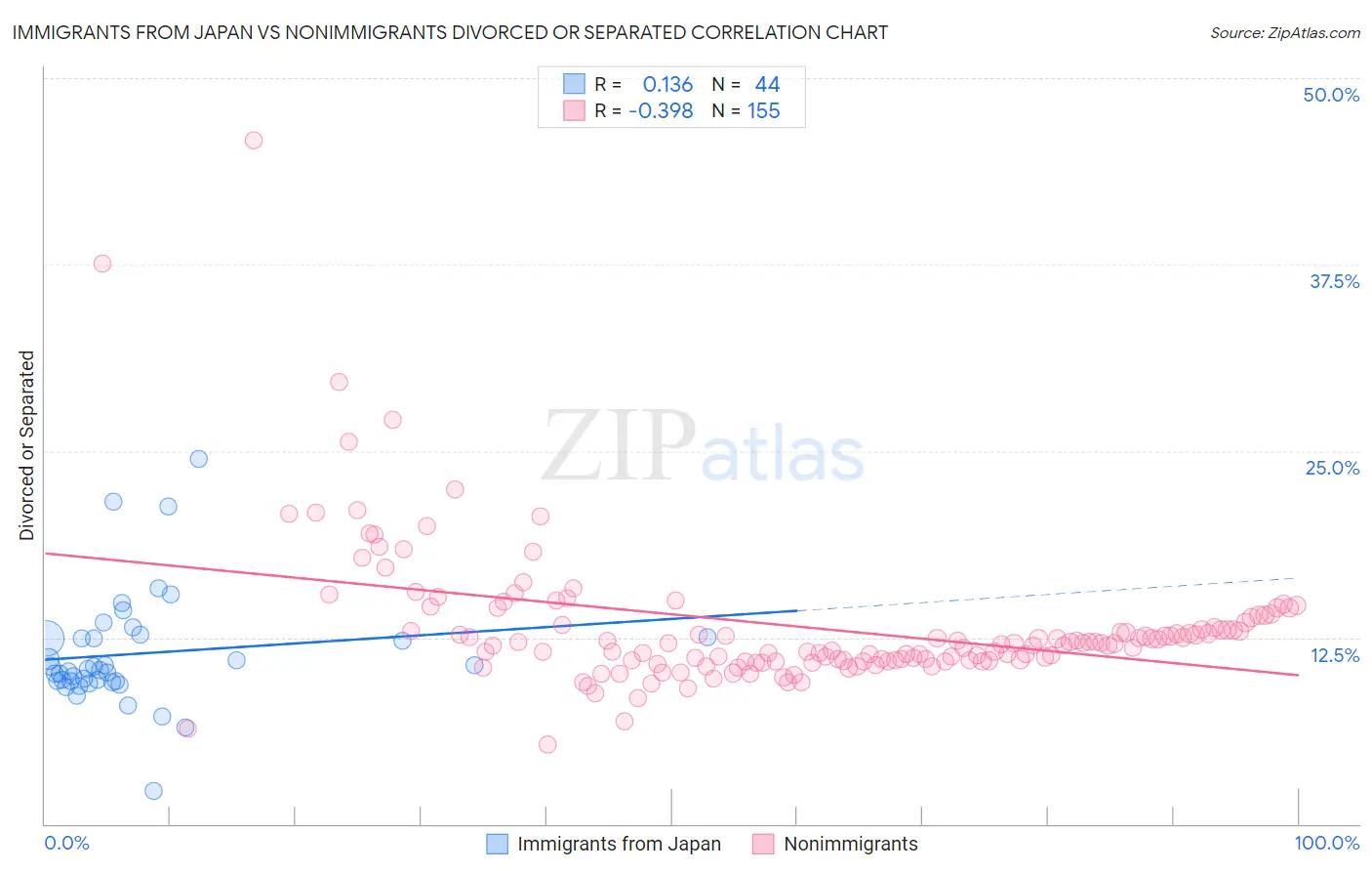 Immigrants from Japan vs Nonimmigrants Divorced or Separated