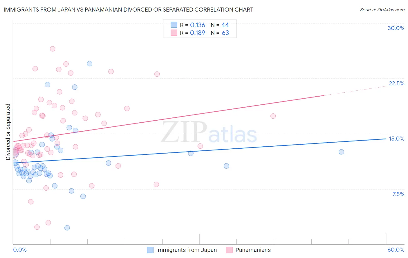Immigrants from Japan vs Panamanian Divorced or Separated