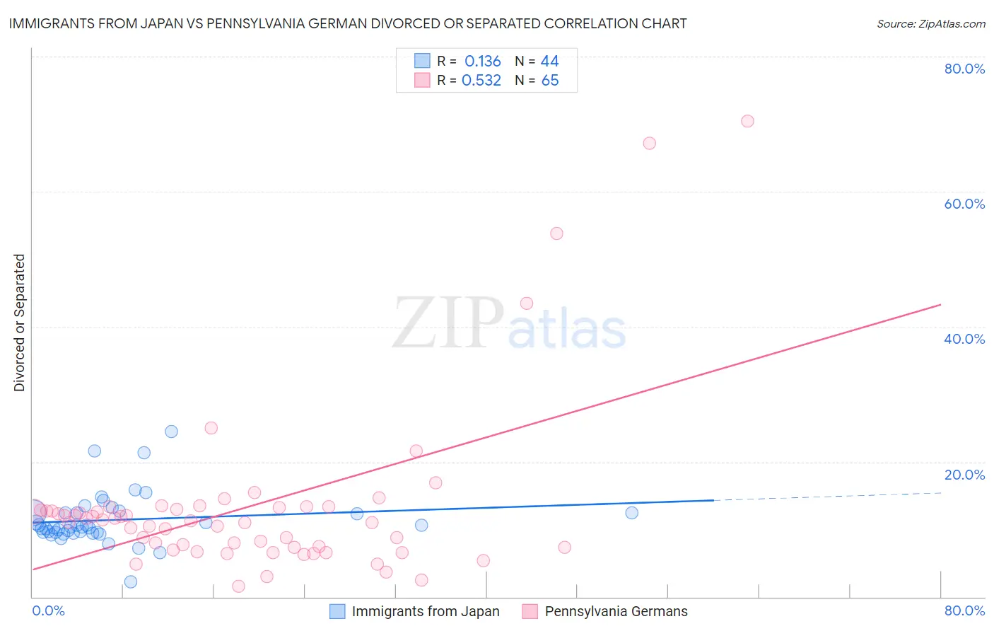 Immigrants from Japan vs Pennsylvania German Divorced or Separated