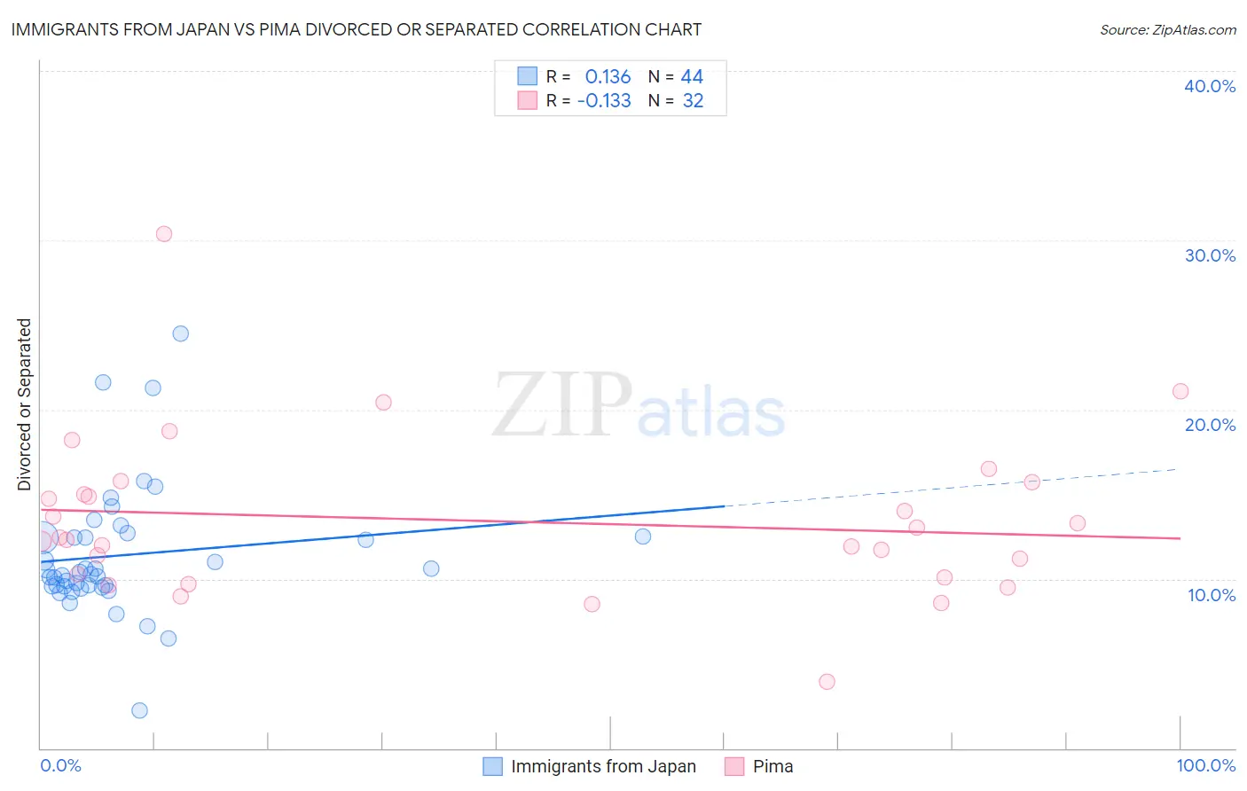 Immigrants from Japan vs Pima Divorced or Separated