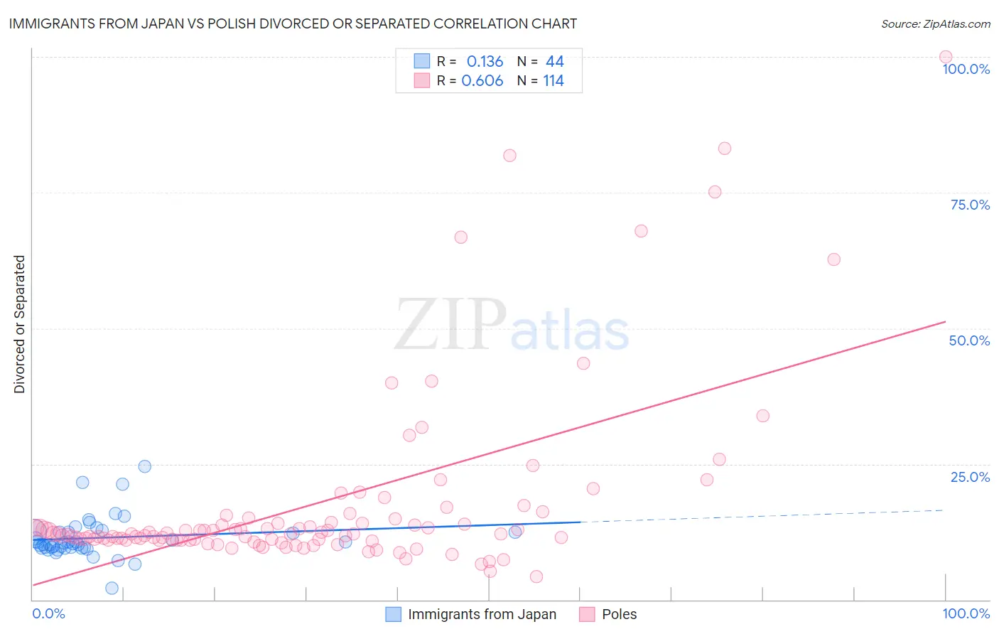 Immigrants from Japan vs Polish Divorced or Separated