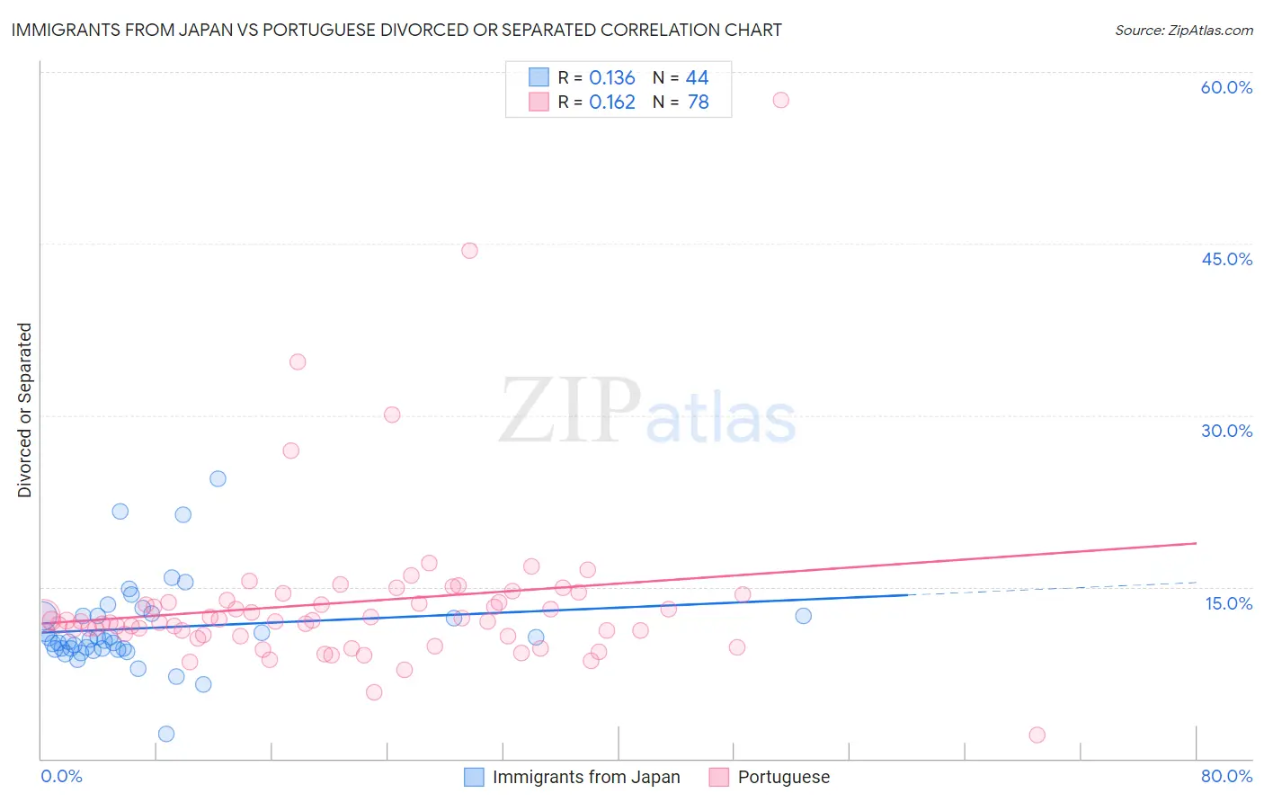 Immigrants from Japan vs Portuguese Divorced or Separated