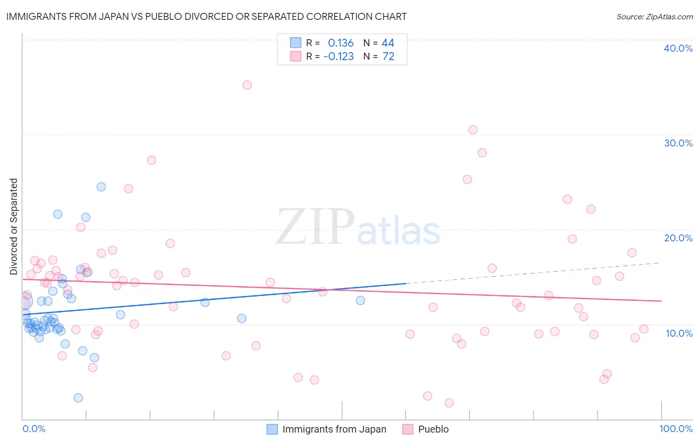 Immigrants from Japan vs Pueblo Divorced or Separated