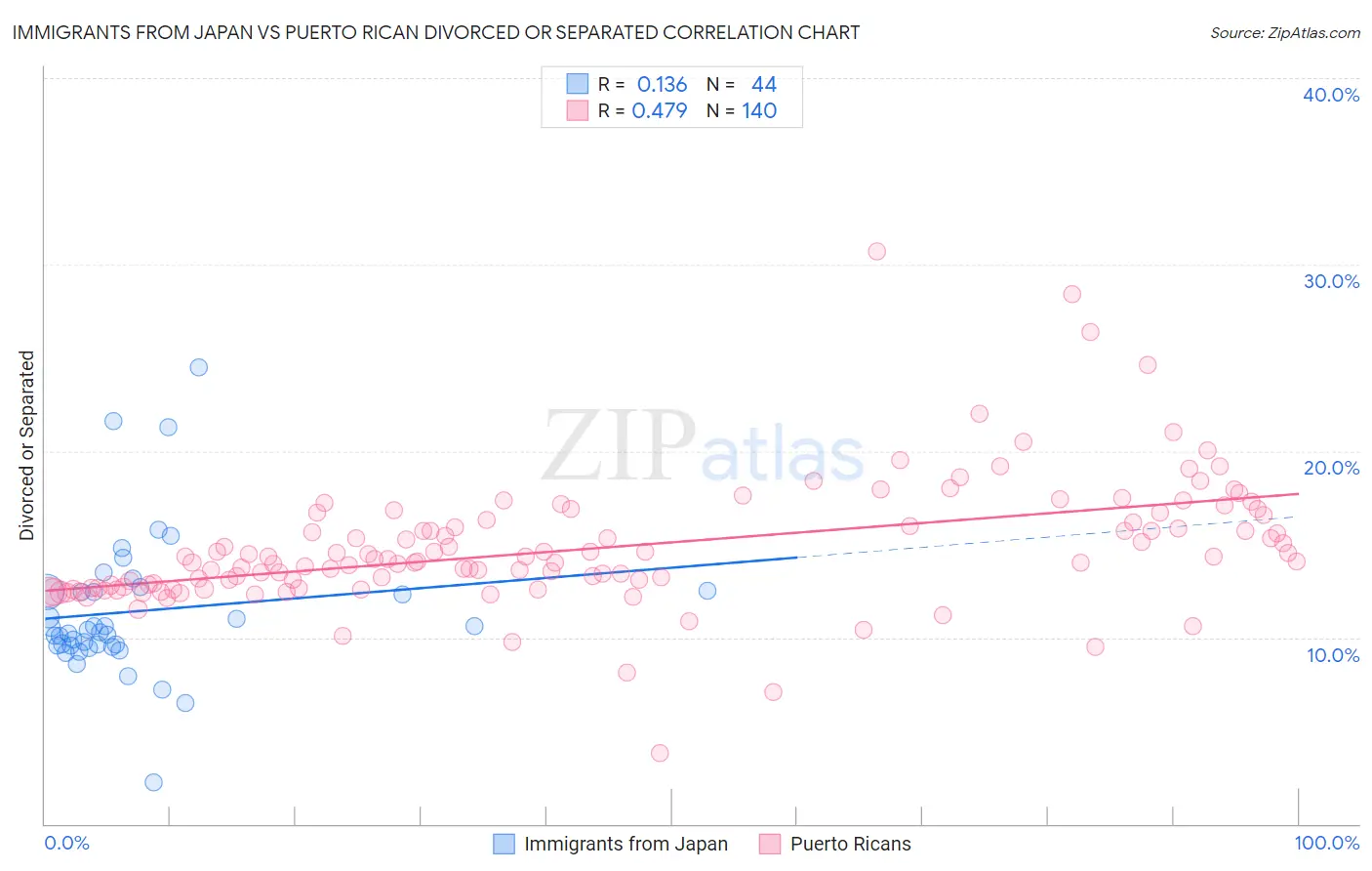 Immigrants from Japan vs Puerto Rican Divorced or Separated