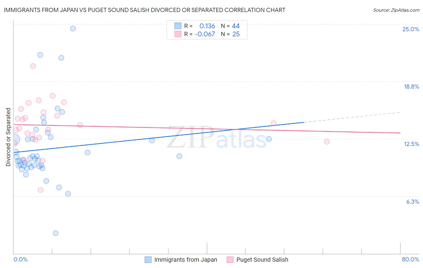 Immigrants from Japan vs Puget Sound Salish Divorced or Separated