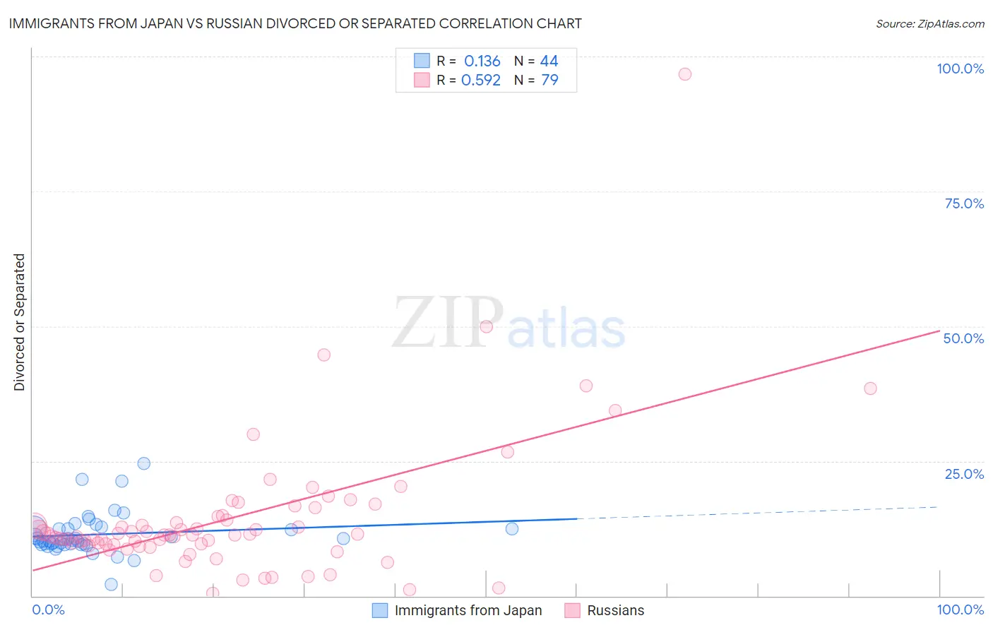 Immigrants from Japan vs Russian Divorced or Separated