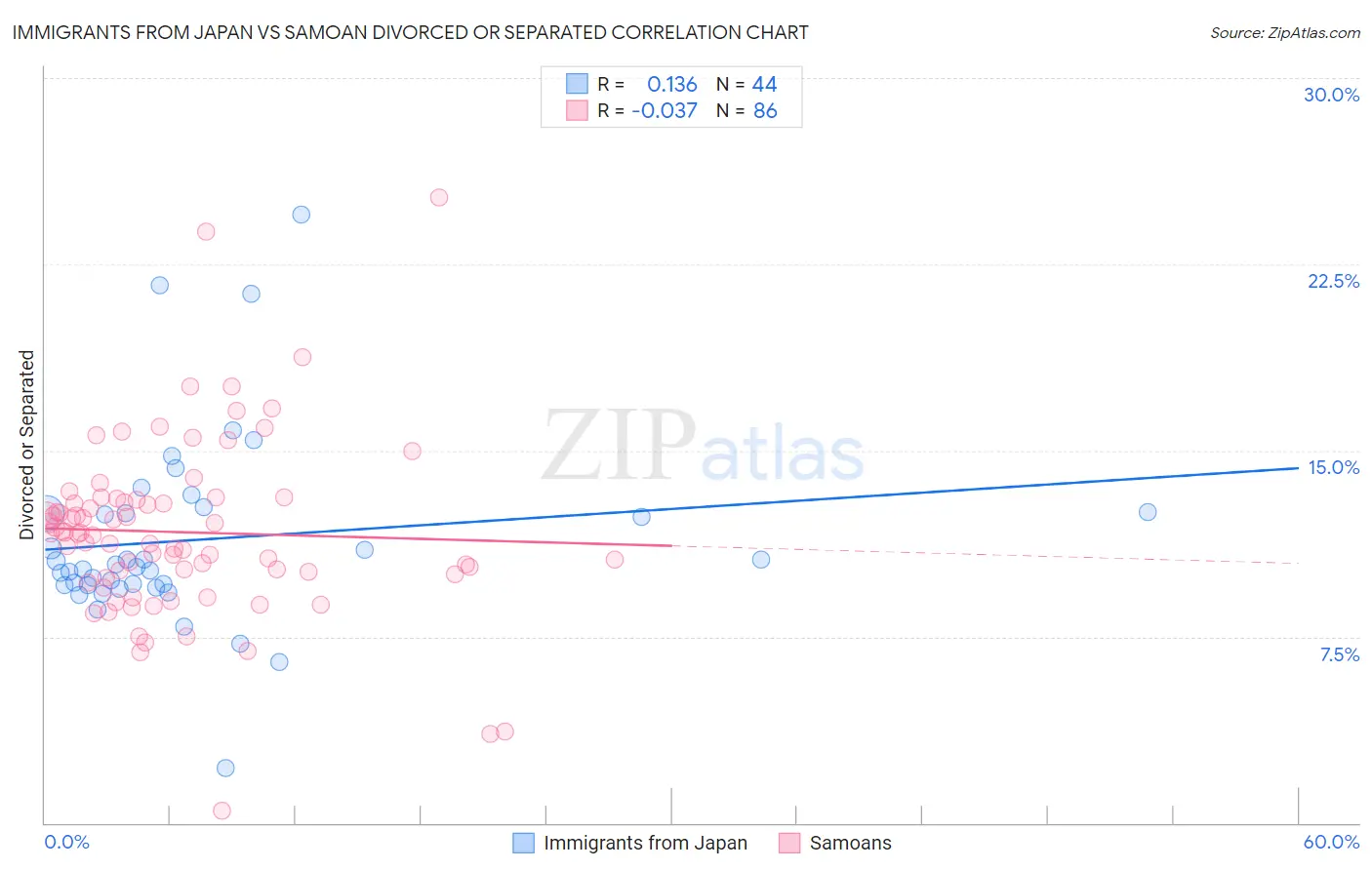 Immigrants from Japan vs Samoan Divorced or Separated