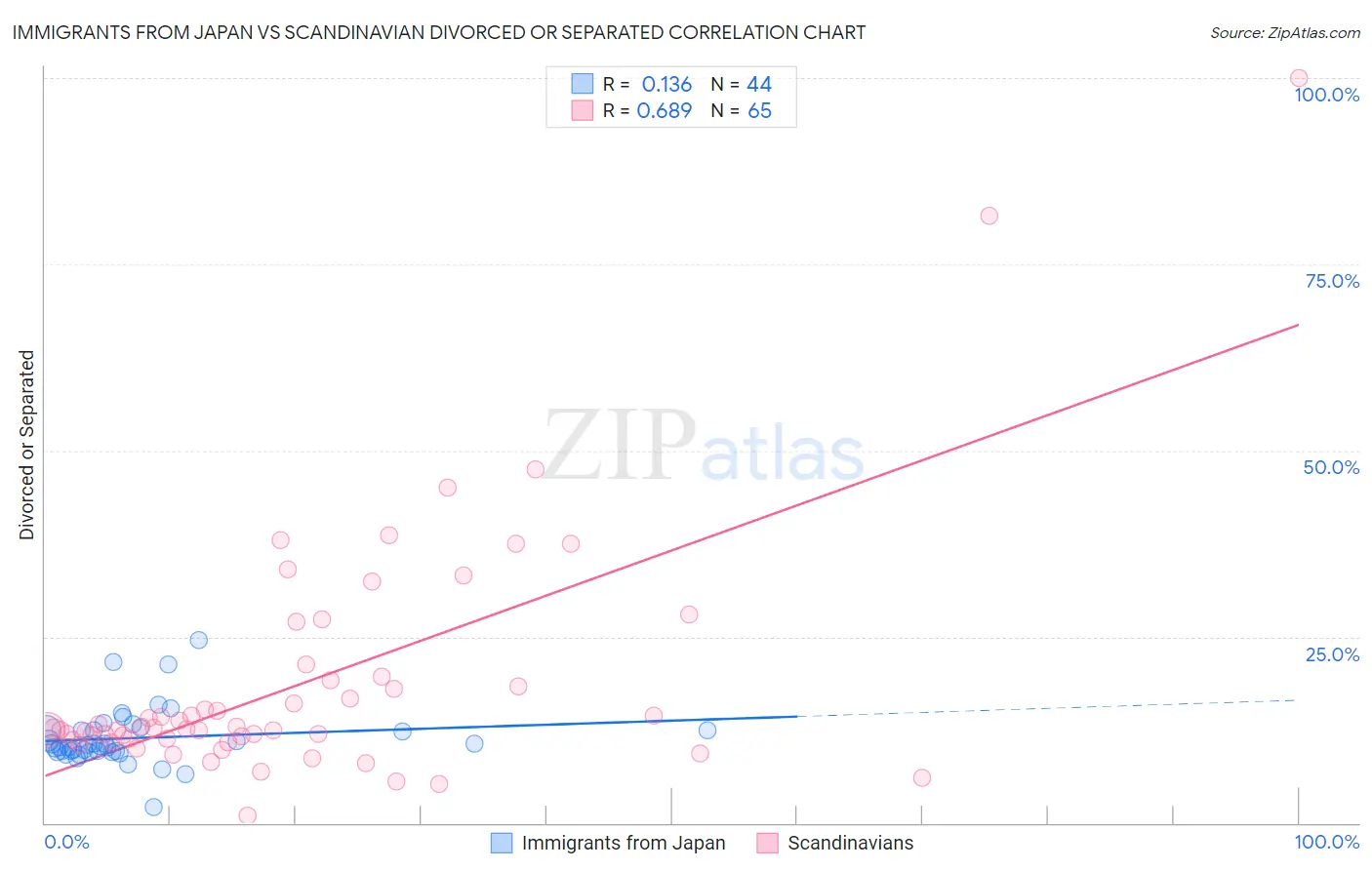 Immigrants from Japan vs Scandinavian Divorced or Separated