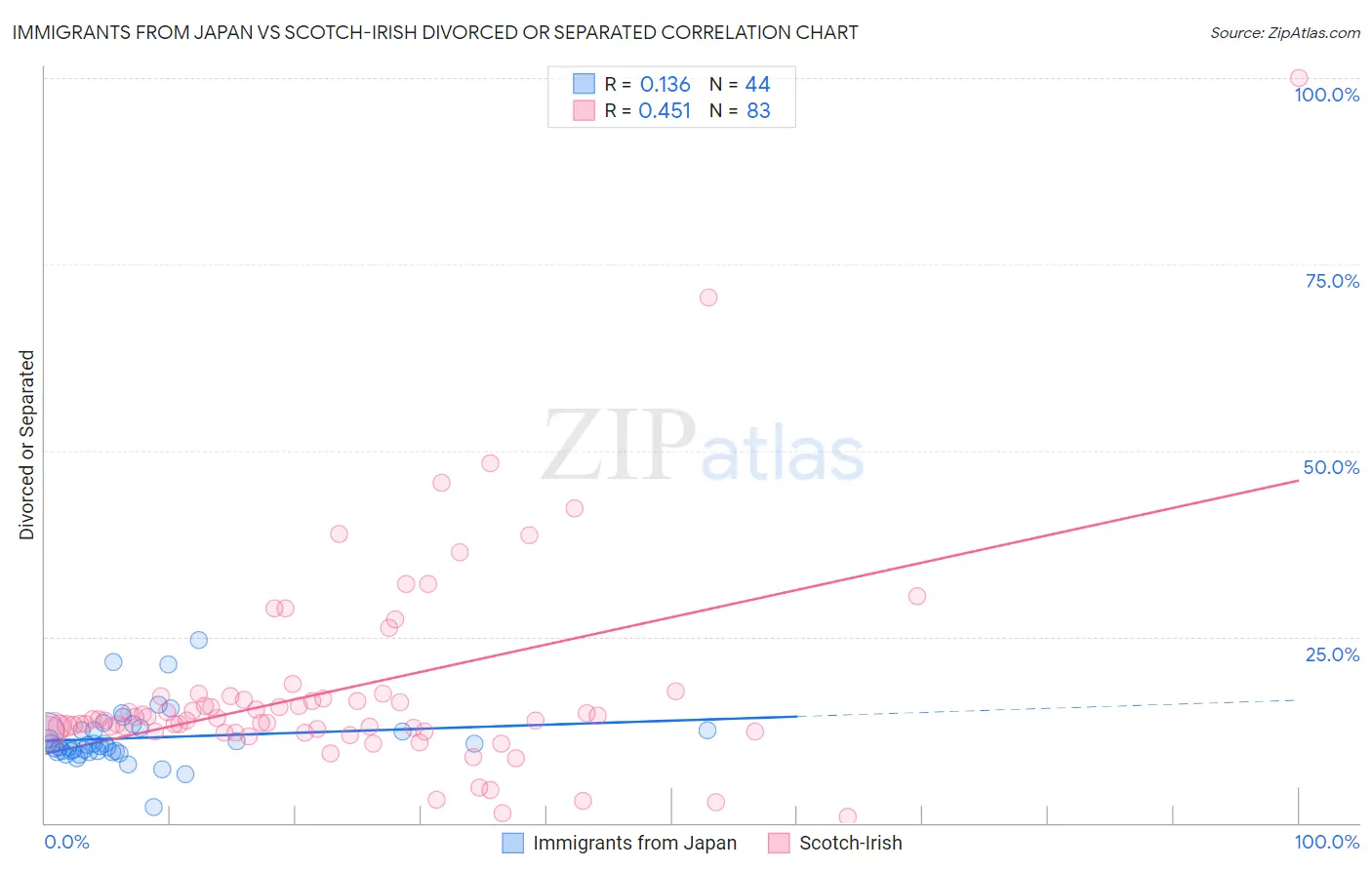 Immigrants from Japan vs Scotch-Irish Divorced or Separated