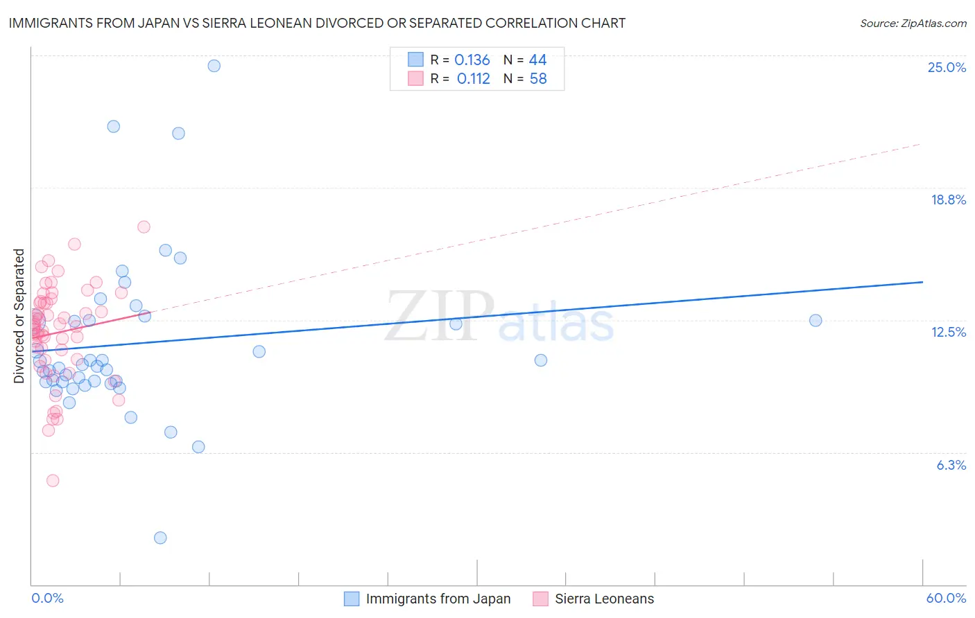 Immigrants from Japan vs Sierra Leonean Divorced or Separated