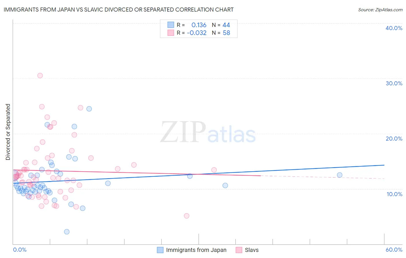 Immigrants from Japan vs Slavic Divorced or Separated