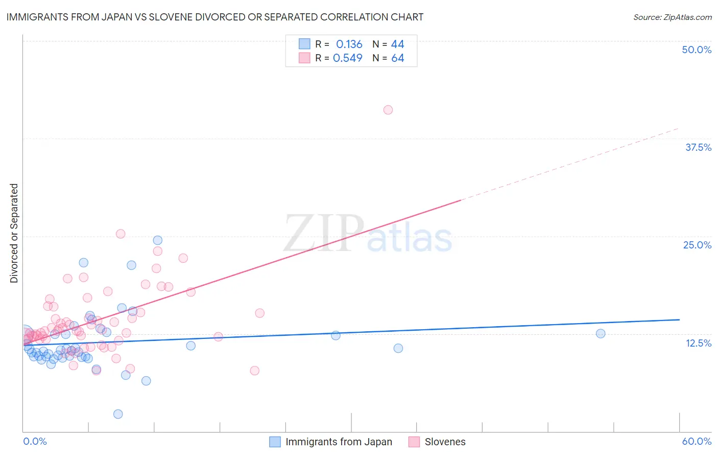 Immigrants from Japan vs Slovene Divorced or Separated