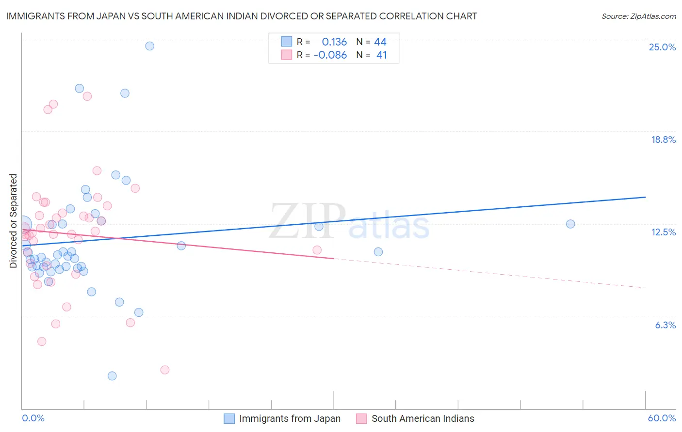 Immigrants from Japan vs South American Indian Divorced or Separated
