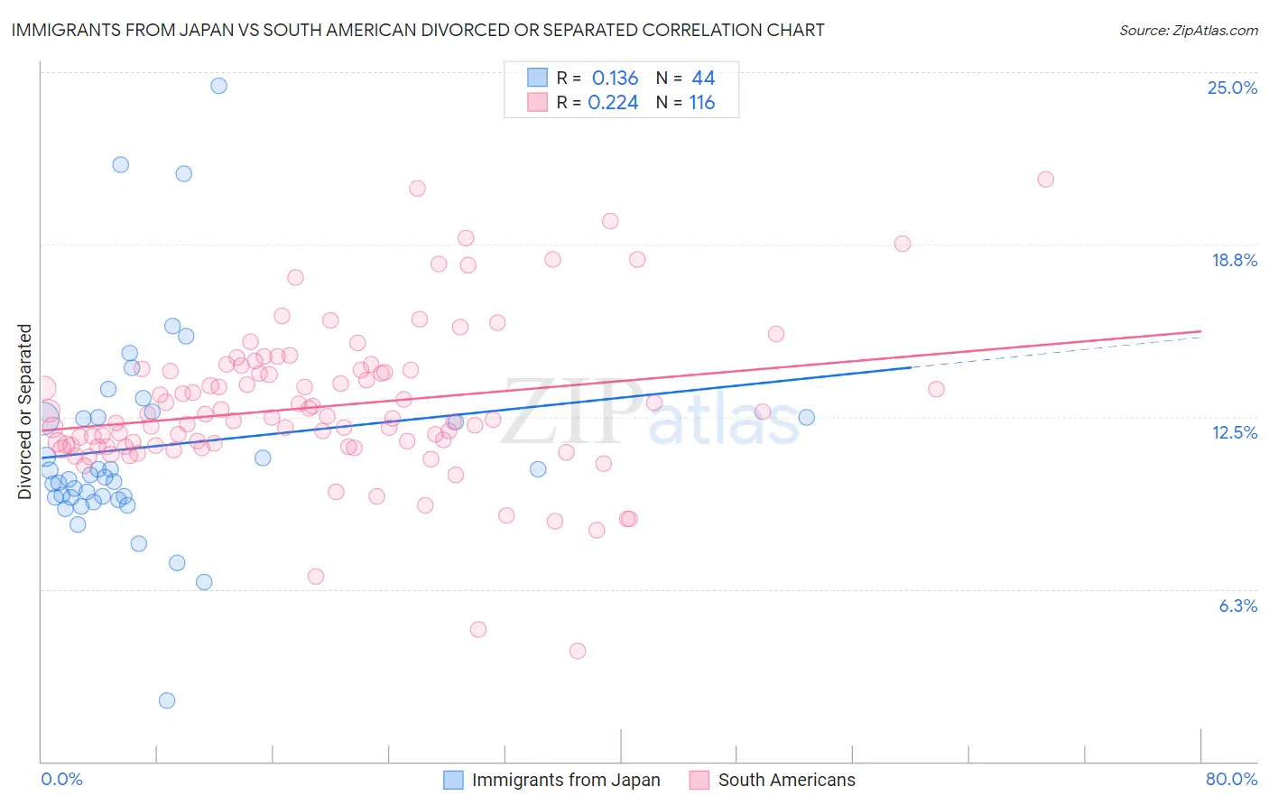 Immigrants from Japan vs South American Divorced or Separated