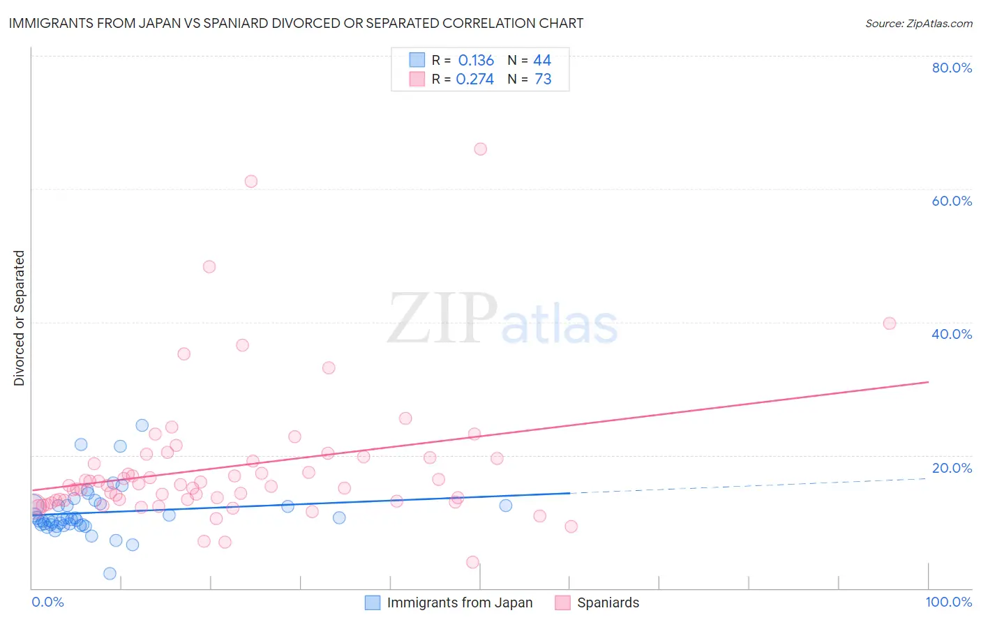 Immigrants from Japan vs Spaniard Divorced or Separated