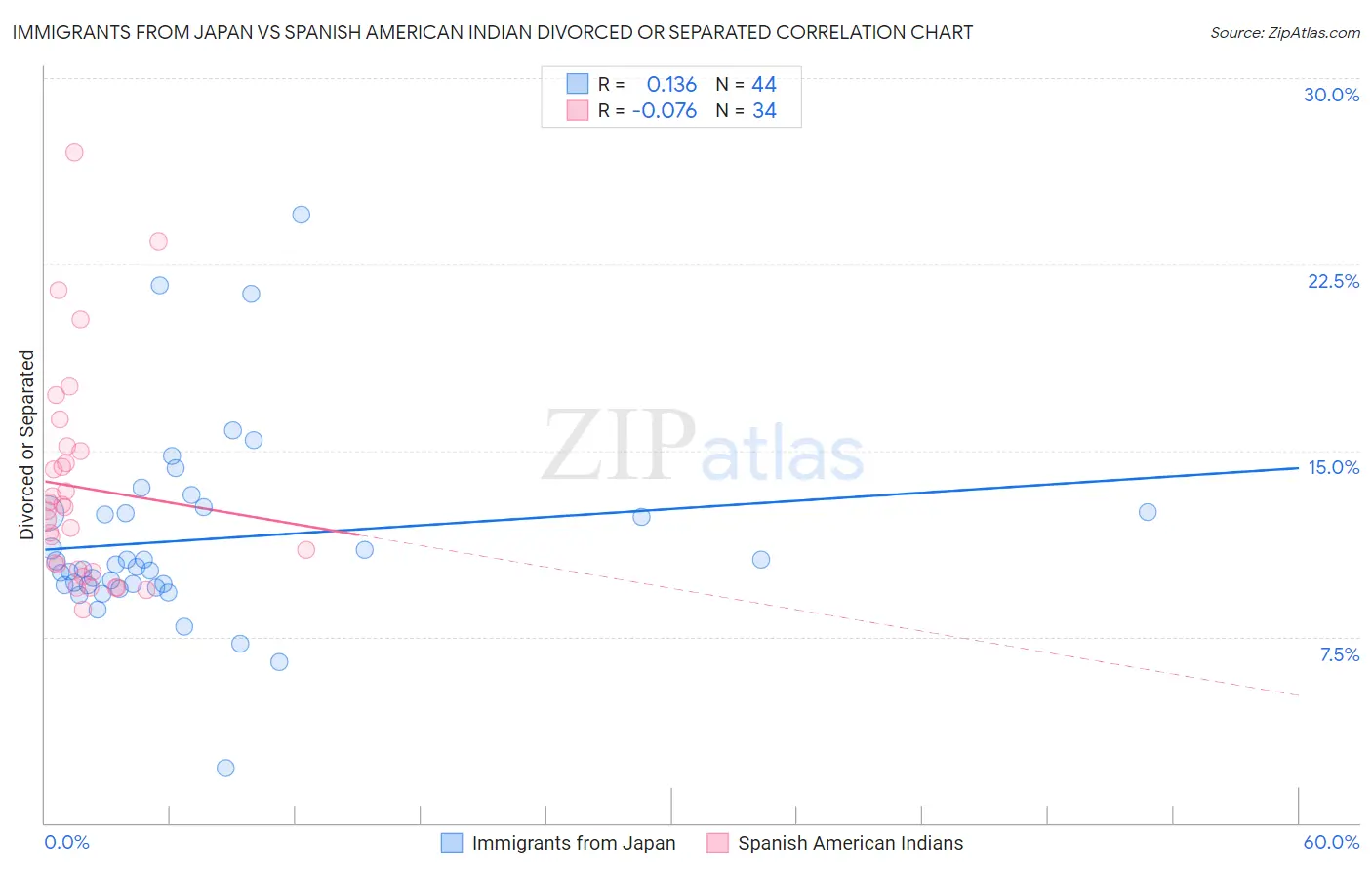 Immigrants from Japan vs Spanish American Indian Divorced or Separated