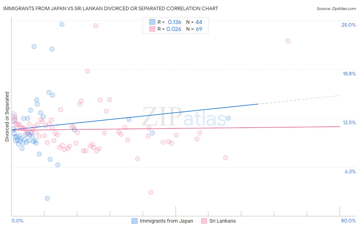 Immigrants from Japan vs Sri Lankan Divorced or Separated
