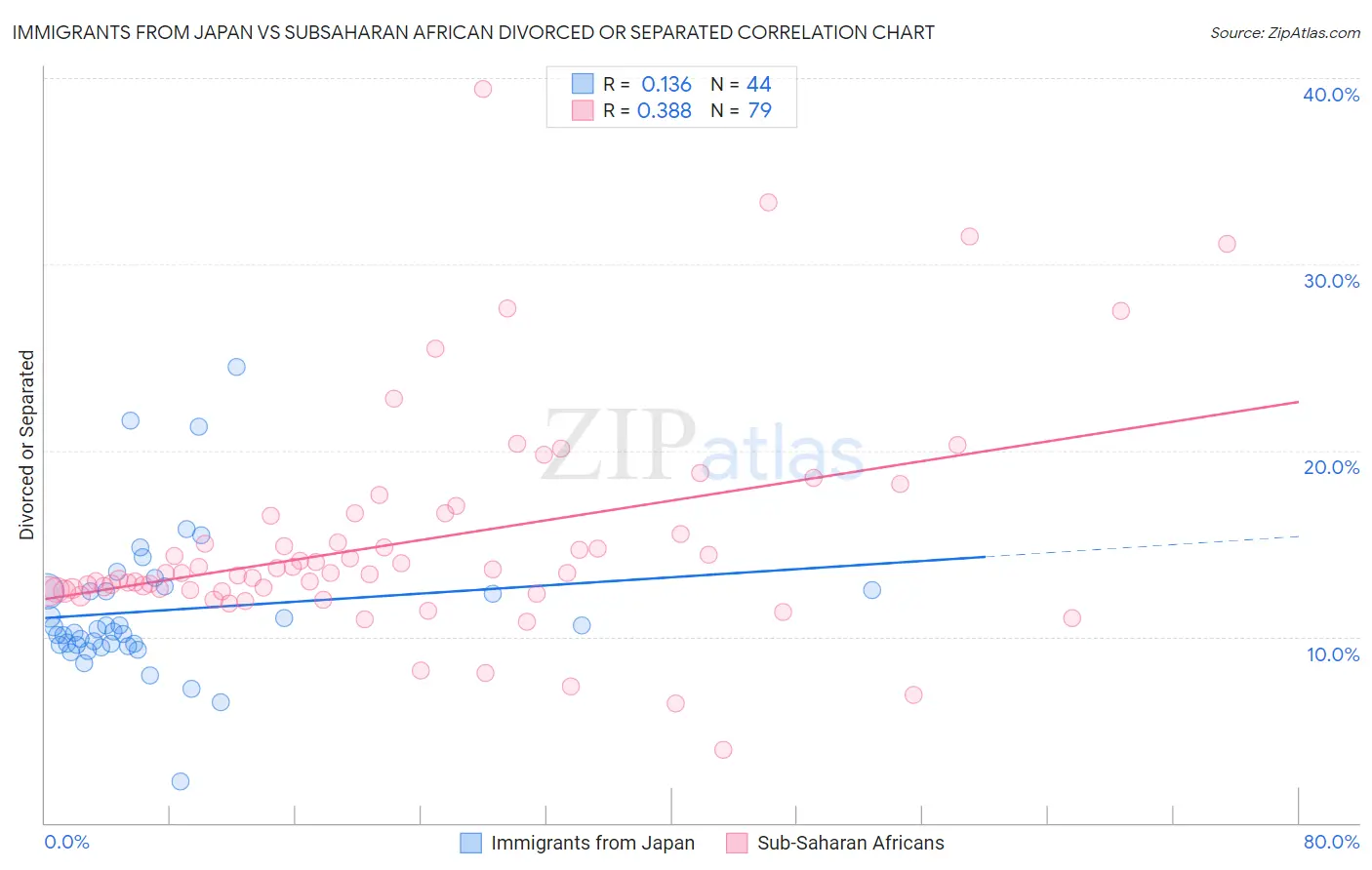 Immigrants from Japan vs Subsaharan African Divorced or Separated