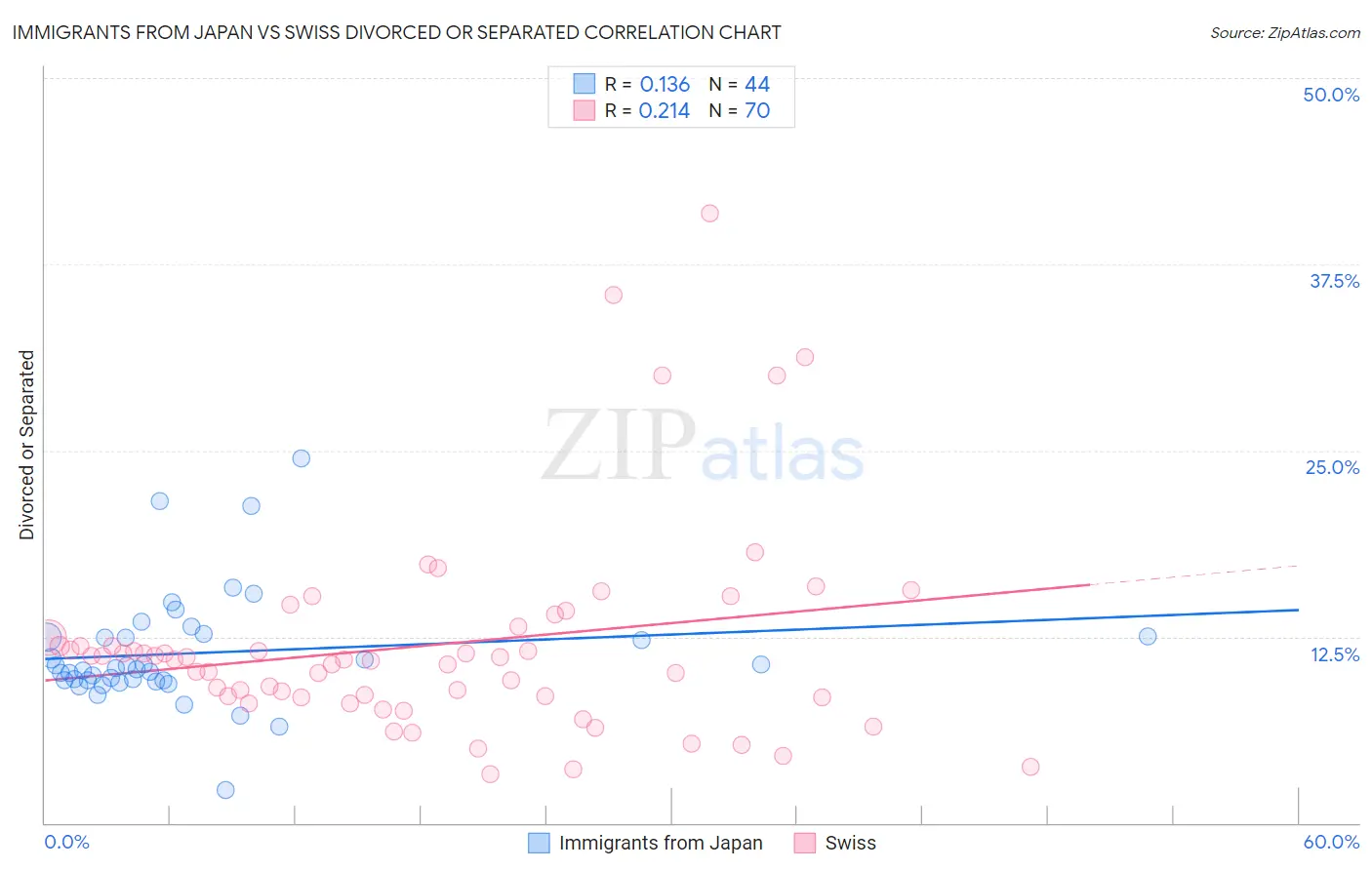 Immigrants from Japan vs Swiss Divorced or Separated