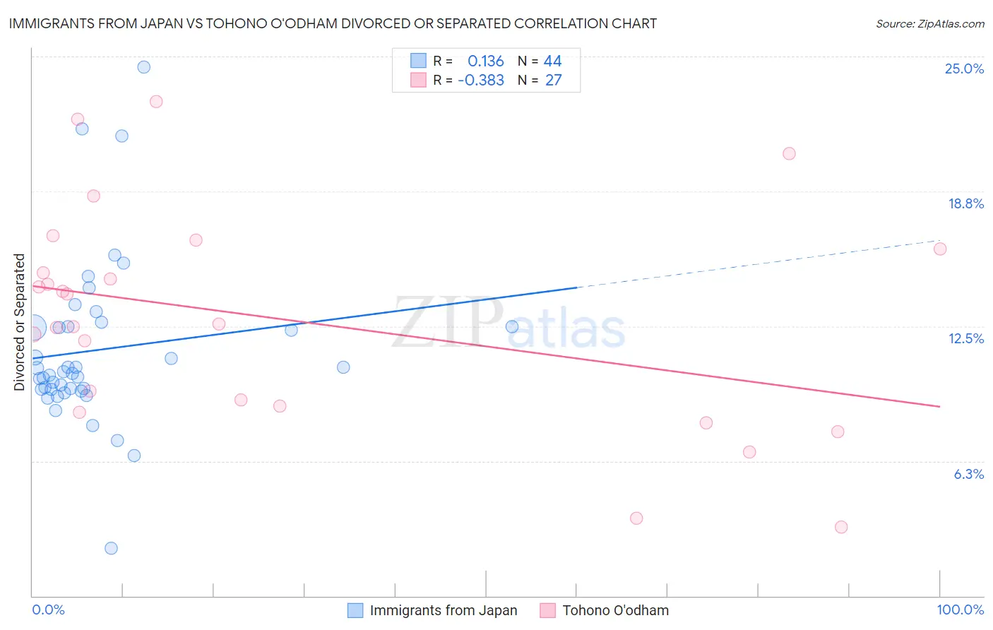 Immigrants from Japan vs Tohono O'odham Divorced or Separated