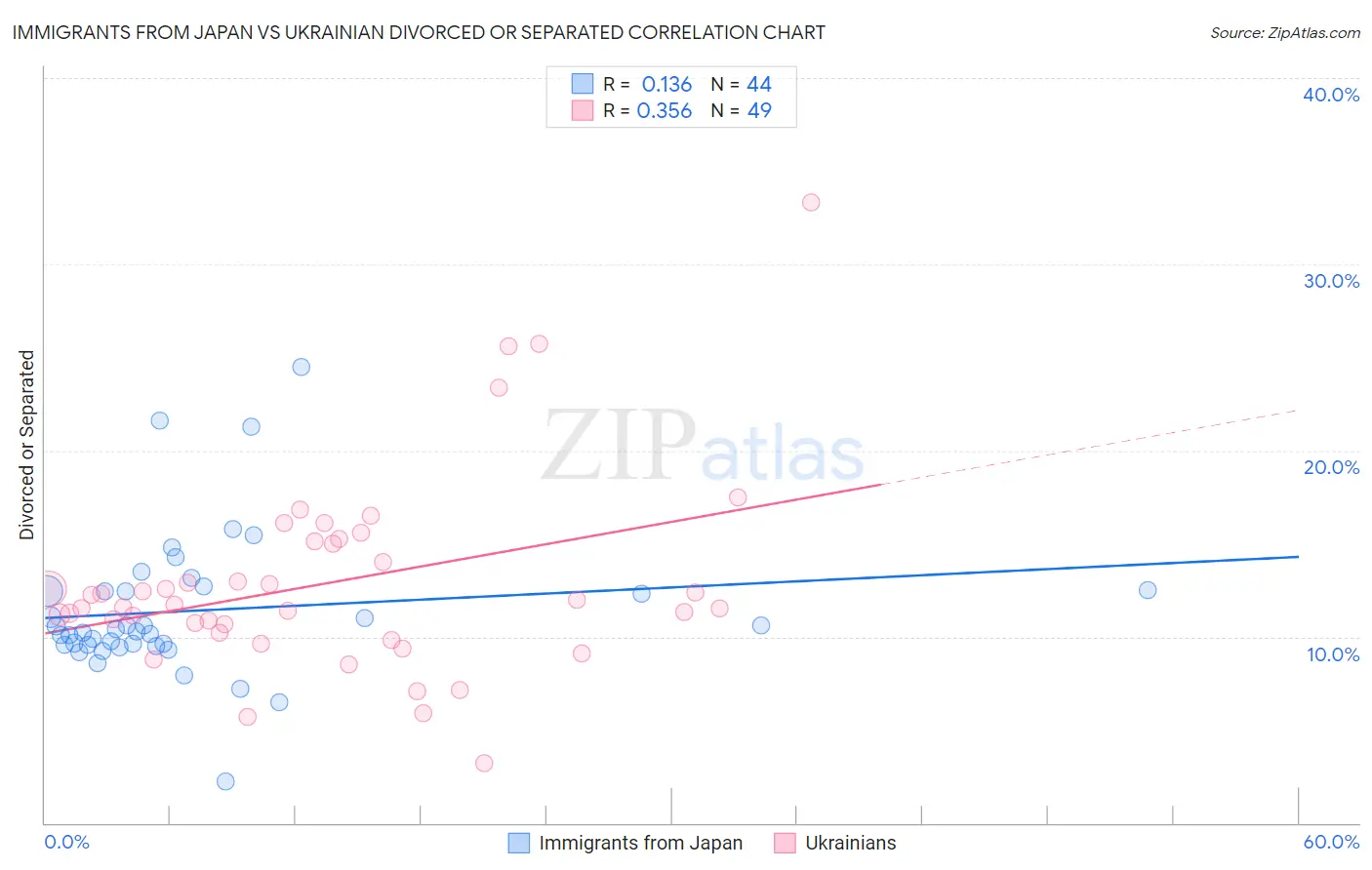 Immigrants from Japan vs Ukrainian Divorced or Separated