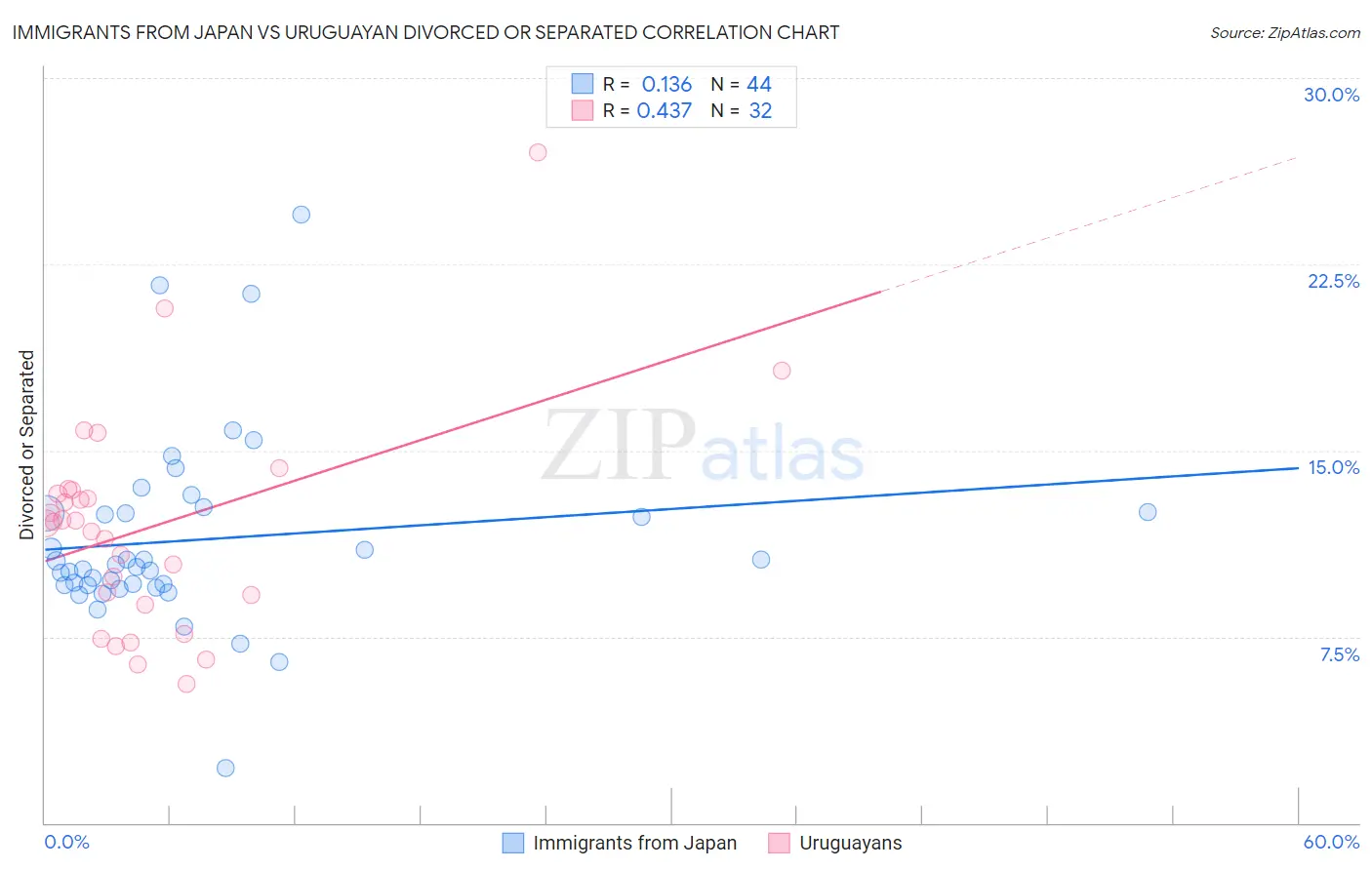Immigrants from Japan vs Uruguayan Divorced or Separated