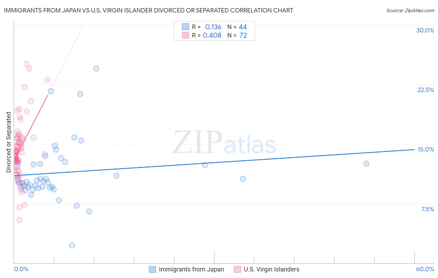 Immigrants from Japan vs U.S. Virgin Islander Divorced or Separated